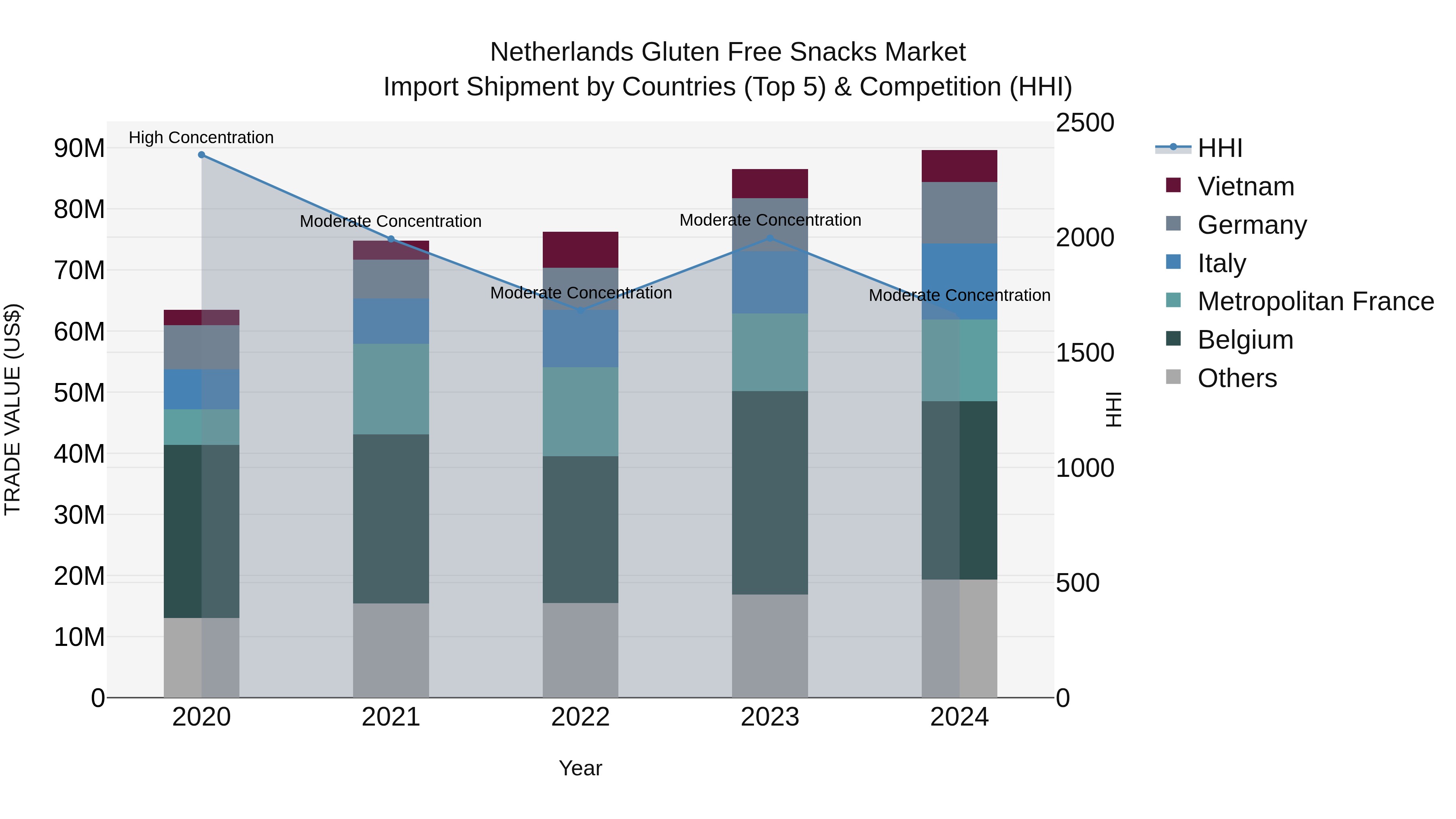 Netherlands Gluten Free Snacks Market Top 5 Importing Countries and Market Competition (HHI) Analysis