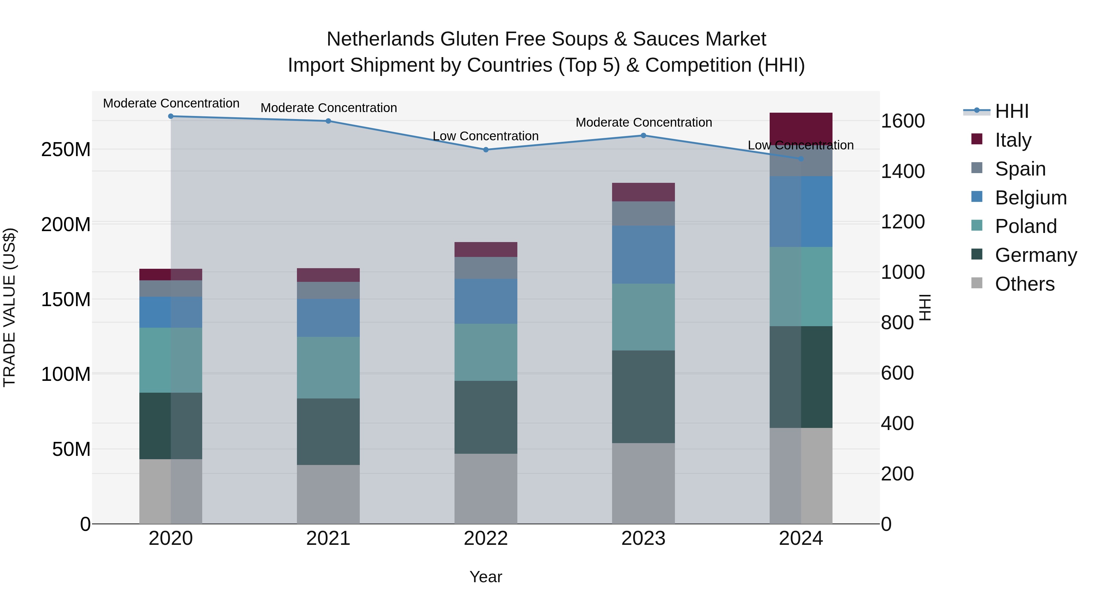Netherlands Gluten Free Soups & Sauces Market Top 5 Importing Countries and Market Competition (HHI) Analysis