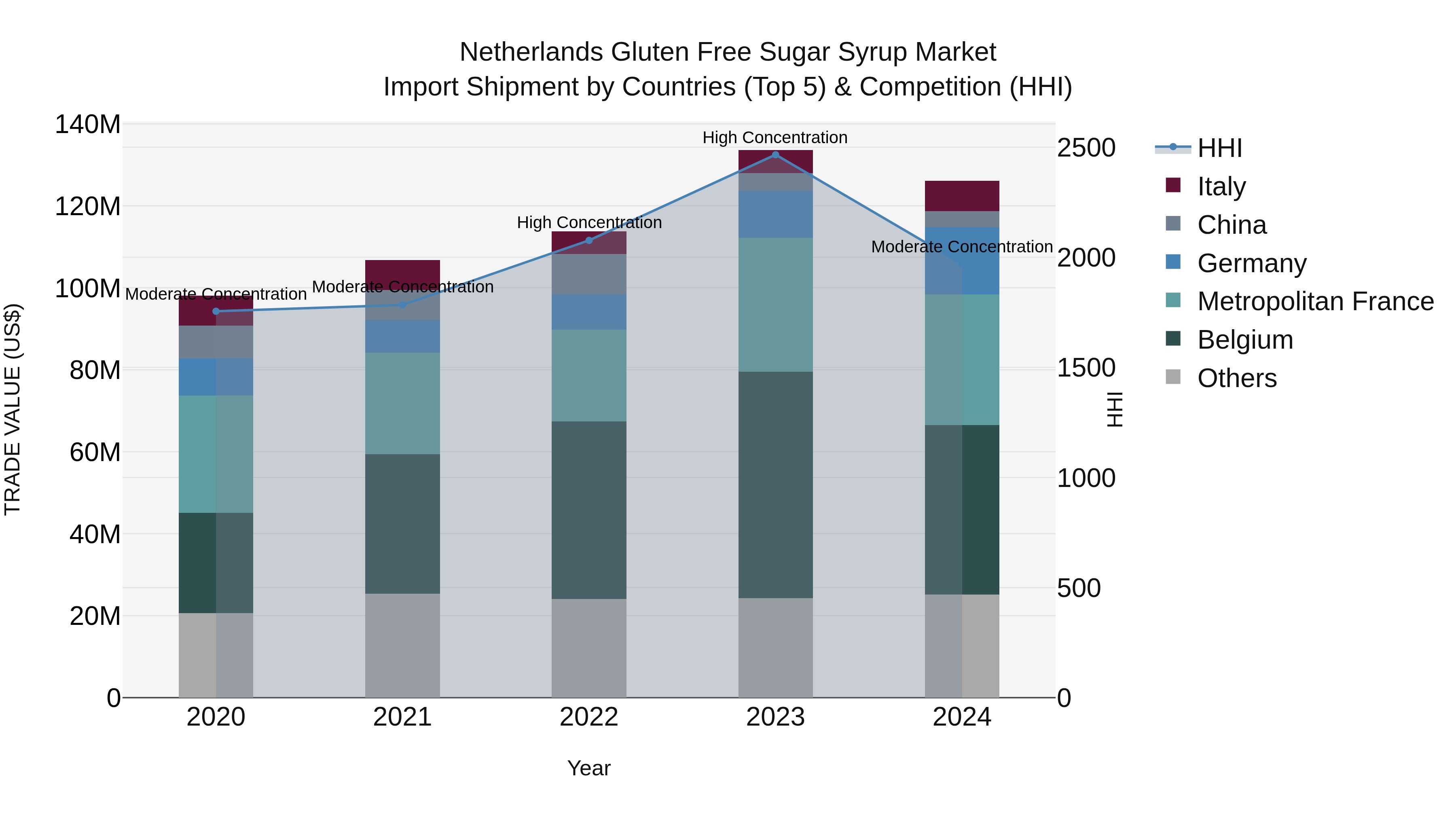 Netherlands Gluten Free Sugar Syrup Market Top 5 Importing Countries and Market Competition (HHI) Analysis
