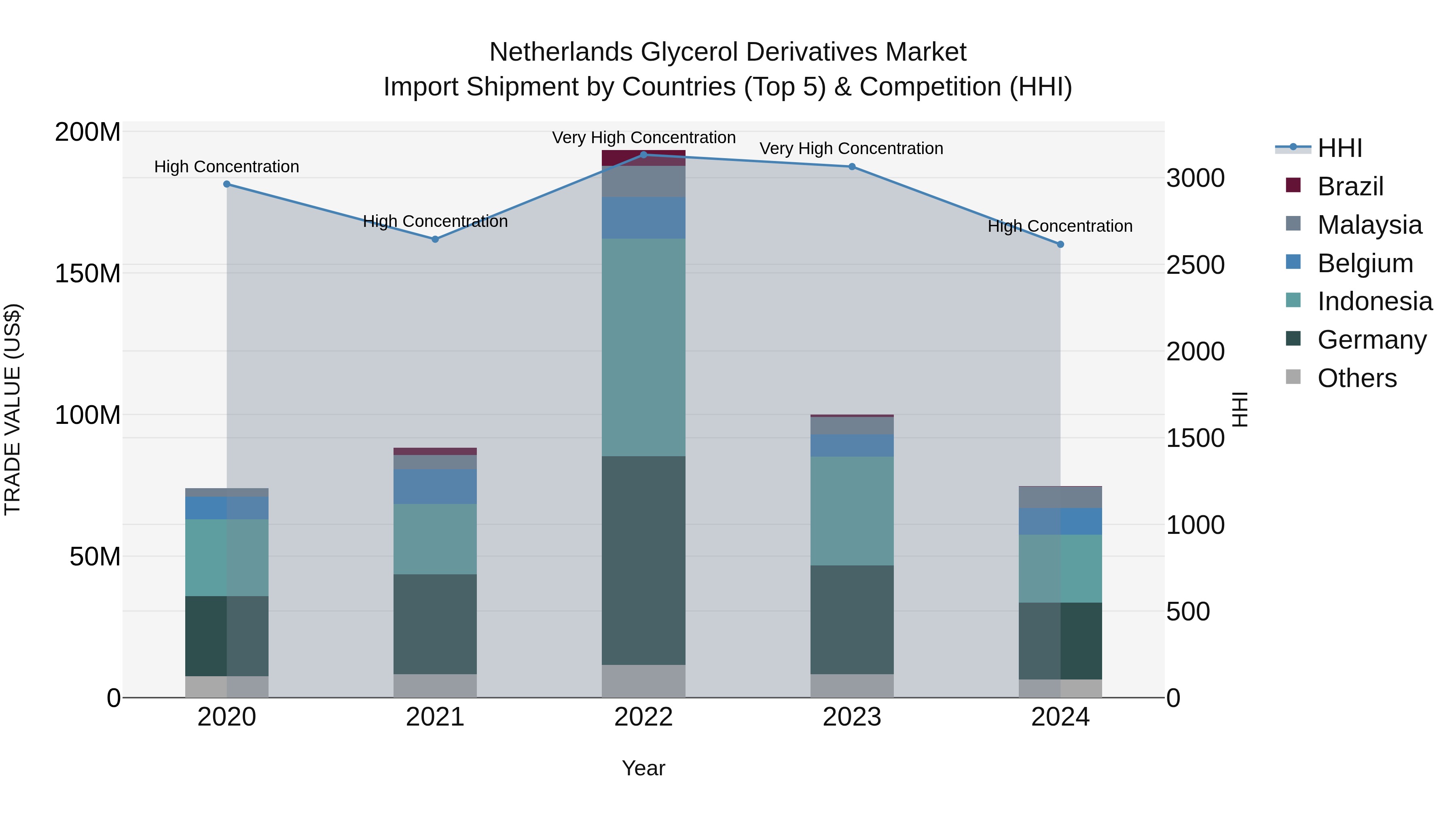Netherlands Glycerol Derivatives Market Top 5 Importing Countries and Market Competition (HHI) Analysis
