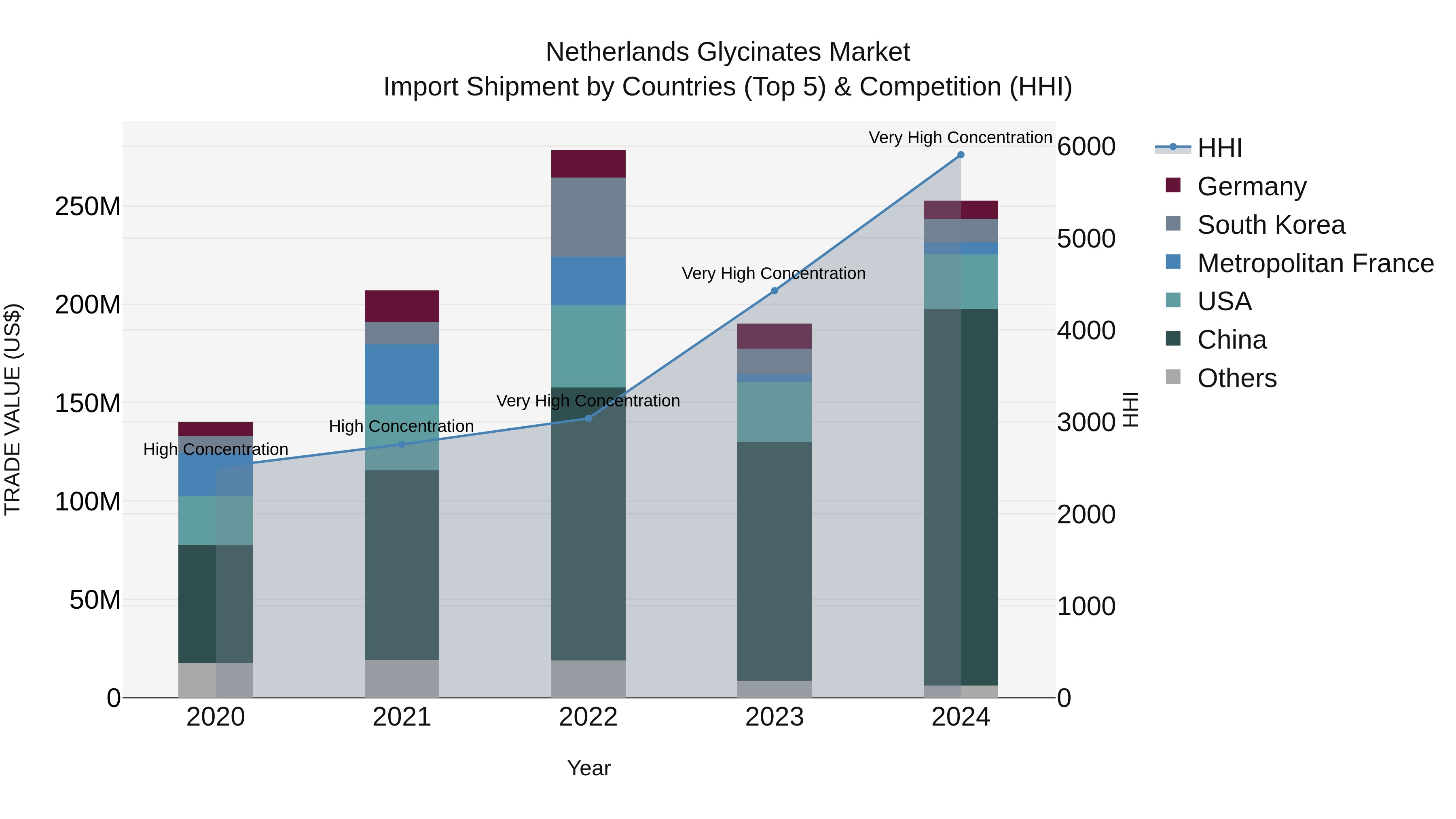 Netherlands Glycinates Market Top 5 Importing Countries and Market Competition (HHI) Analysis