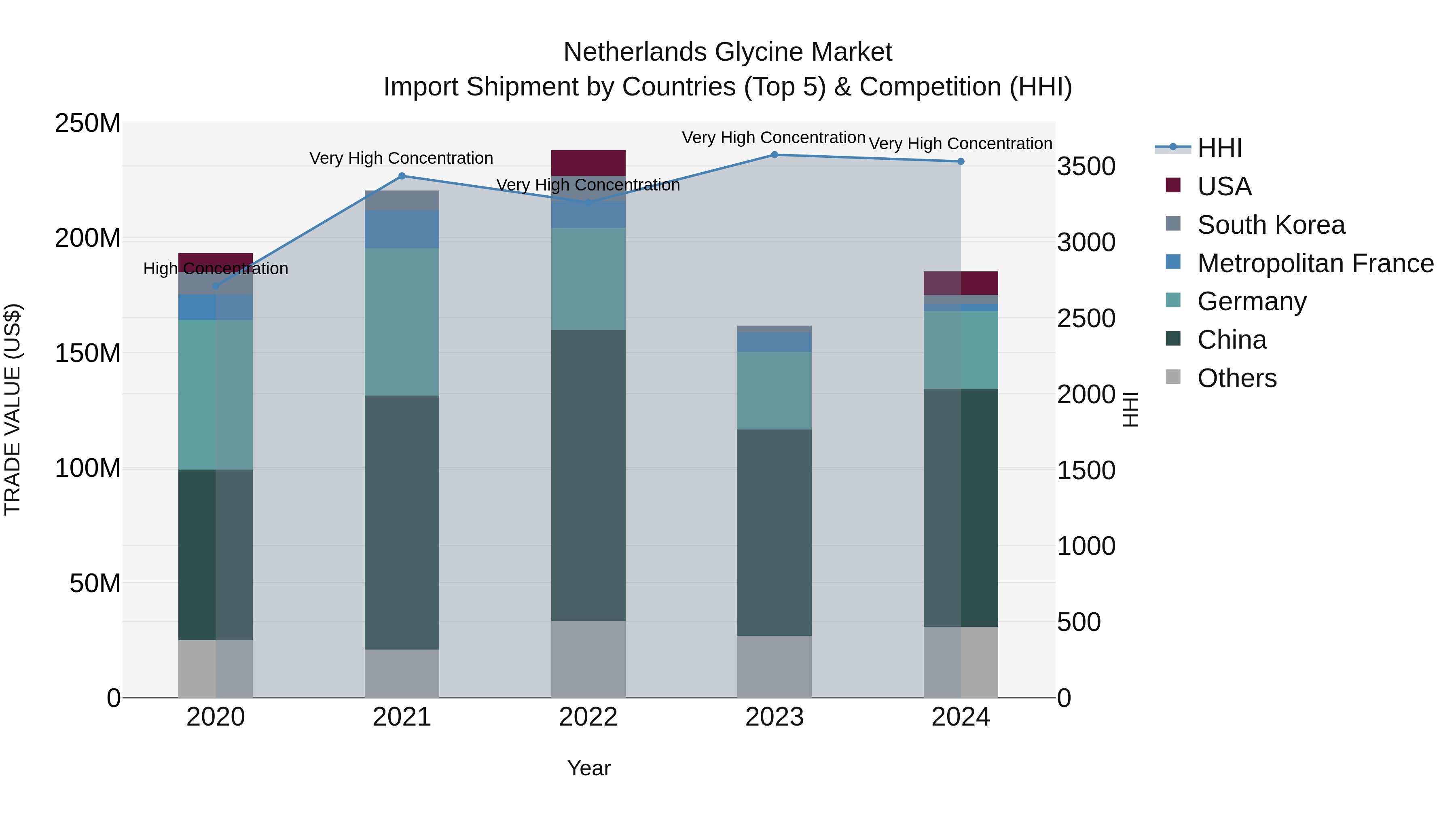 Netherlands Glycine Market Top 5 Importing Countries and Market Competition (HHI) Analysis