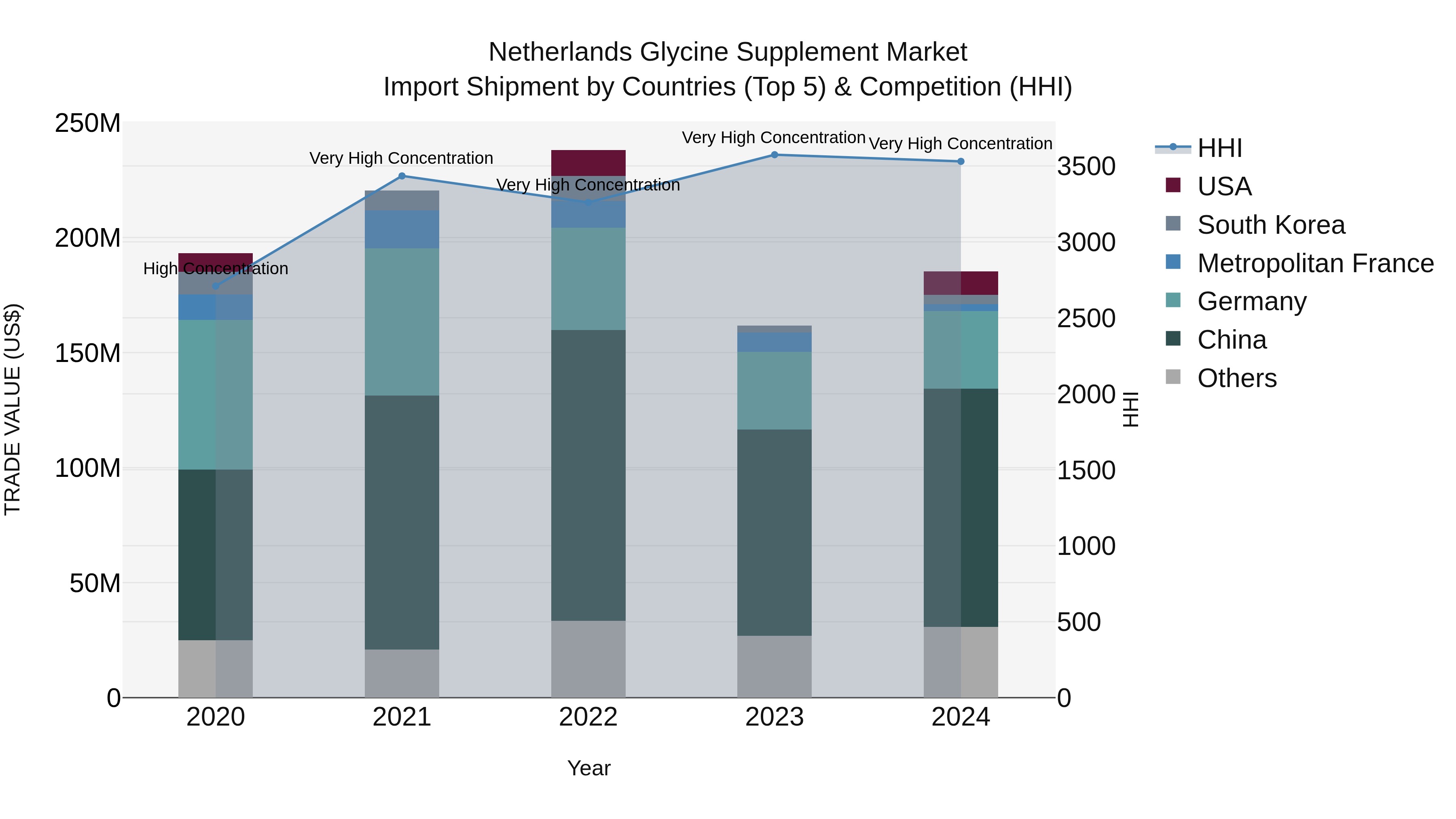 Netherlands Glycine Supplement Market Top 5 Importing Countries and Market Competition (HHI) Analysis