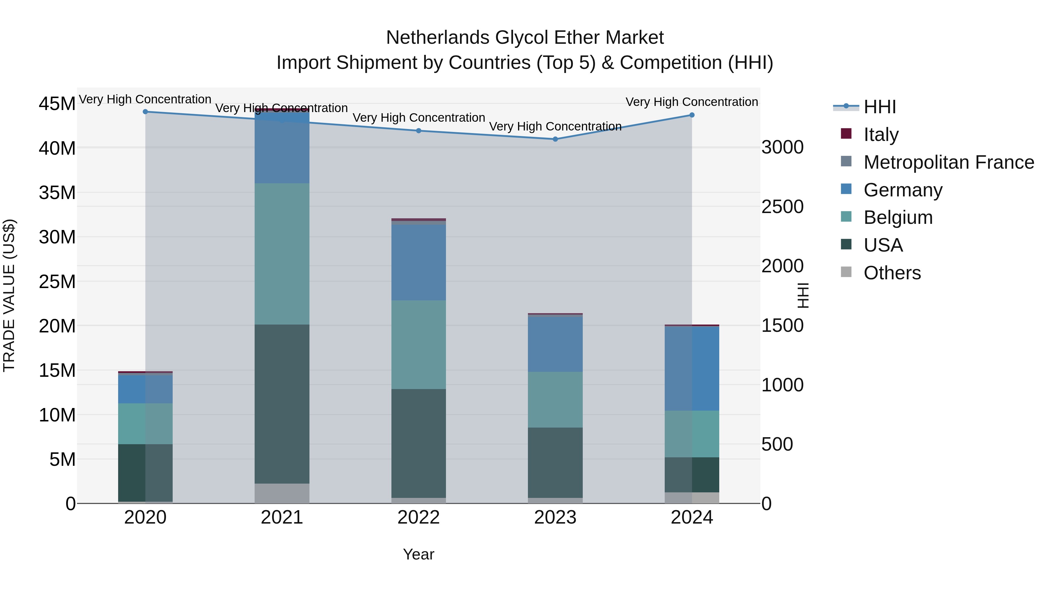 Netherlands Glycol Ether Market Top 5 Importing Countries and Market Competition (HHI) Analysis