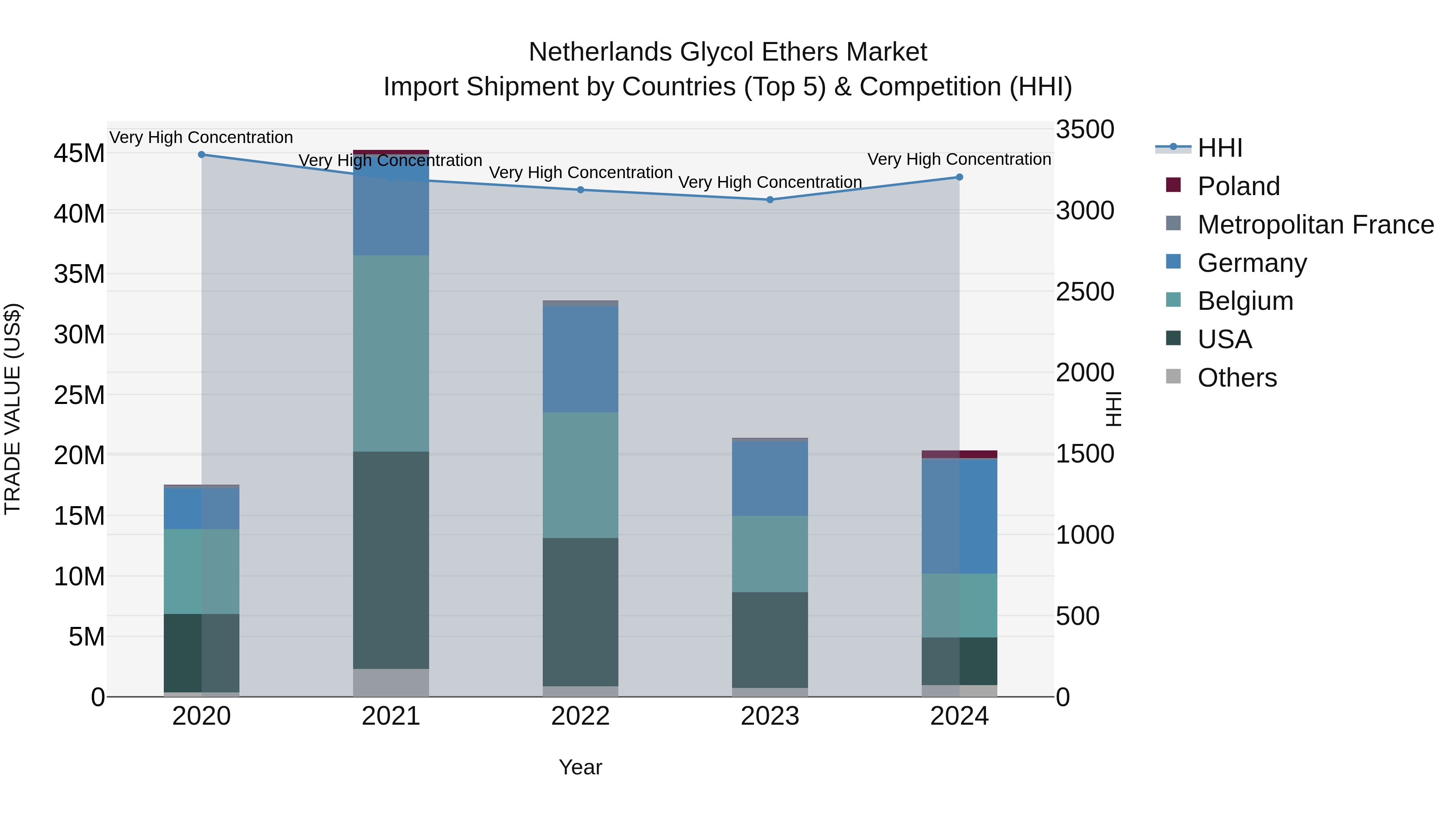 Netherlands Glycol Ethers Market Top 5 Importing Countries and Market Competition (HHI) Analysis