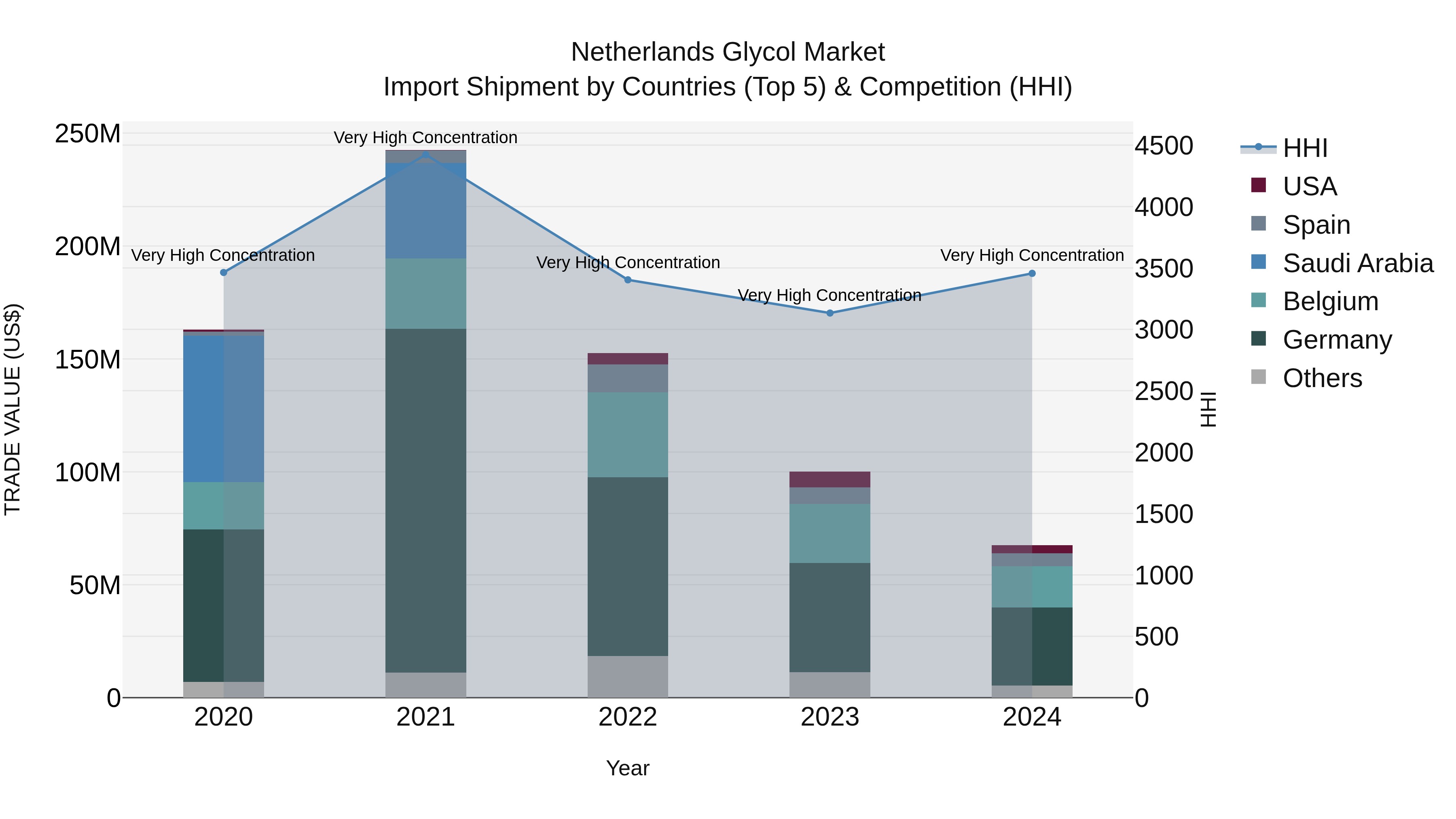 Netherlands Glycol Market Top 5 Importing Countries and Market Competition (HHI) Analysis