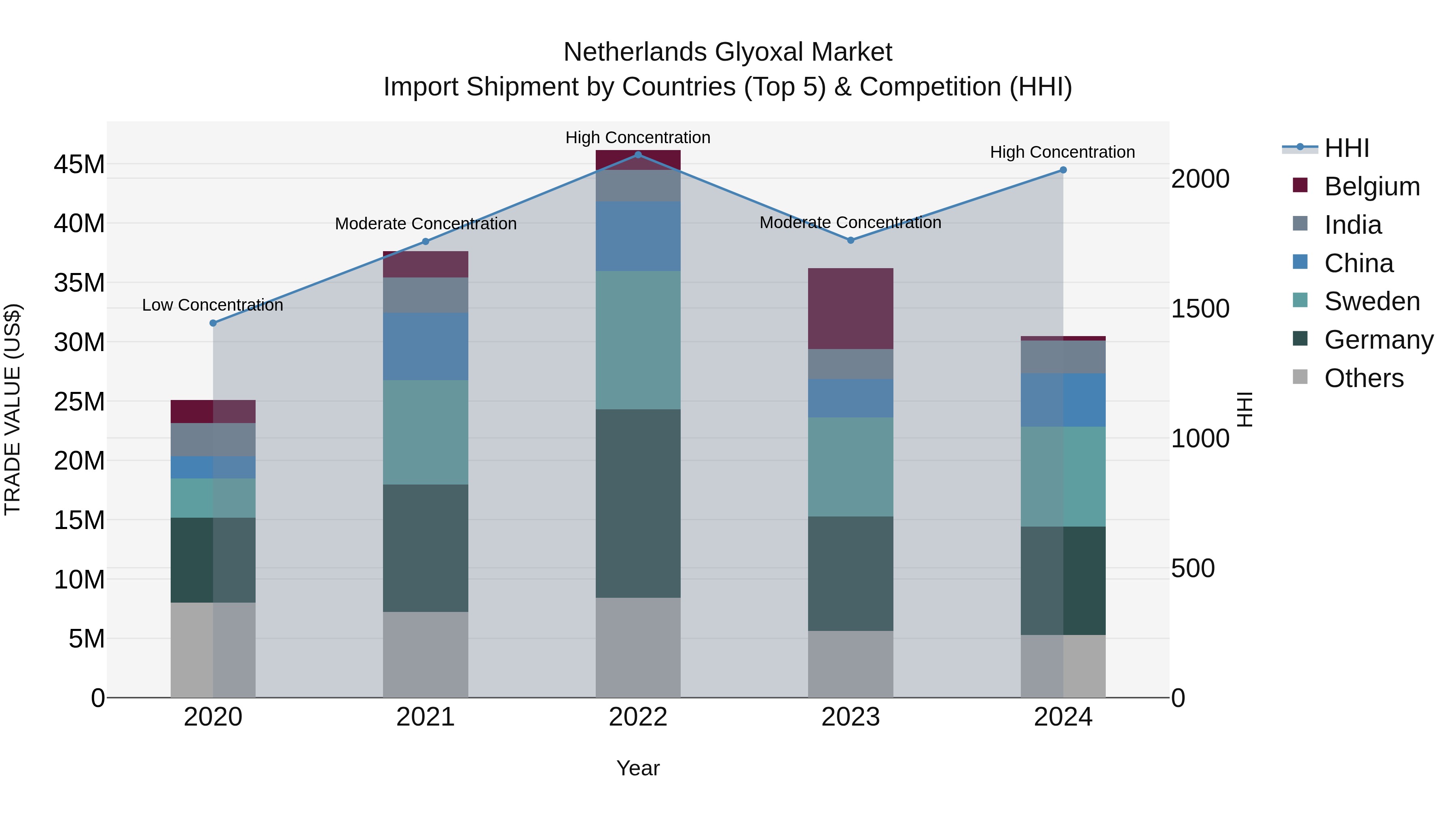 Netherlands Glyoxal Market Top 5 Importing Countries and Market Competition (HHI) Analysis