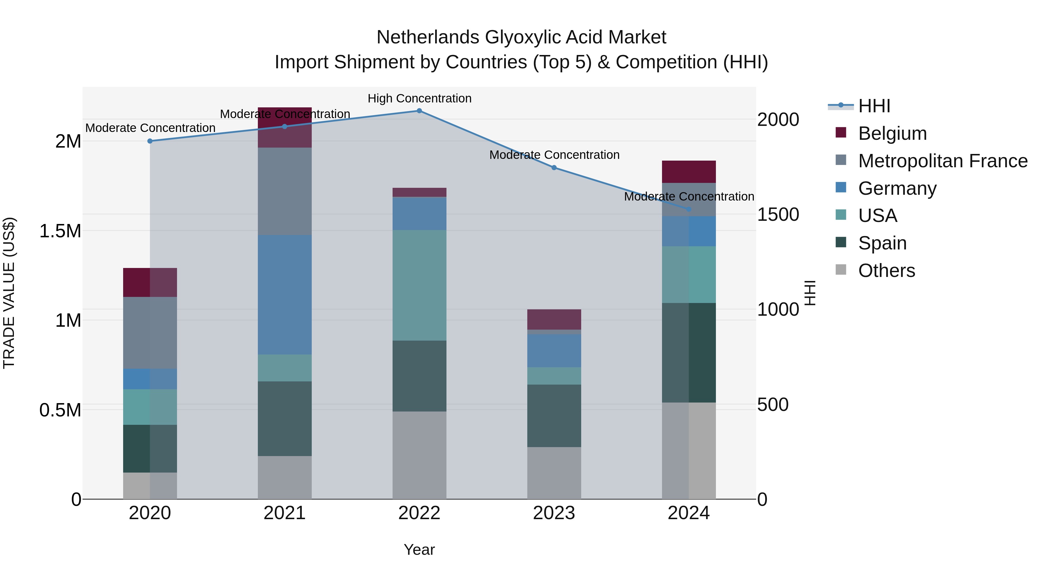 Netherlands Glyoxylic Acid Market Top 5 Importing Countries and Market Competition (HHI) Analysis