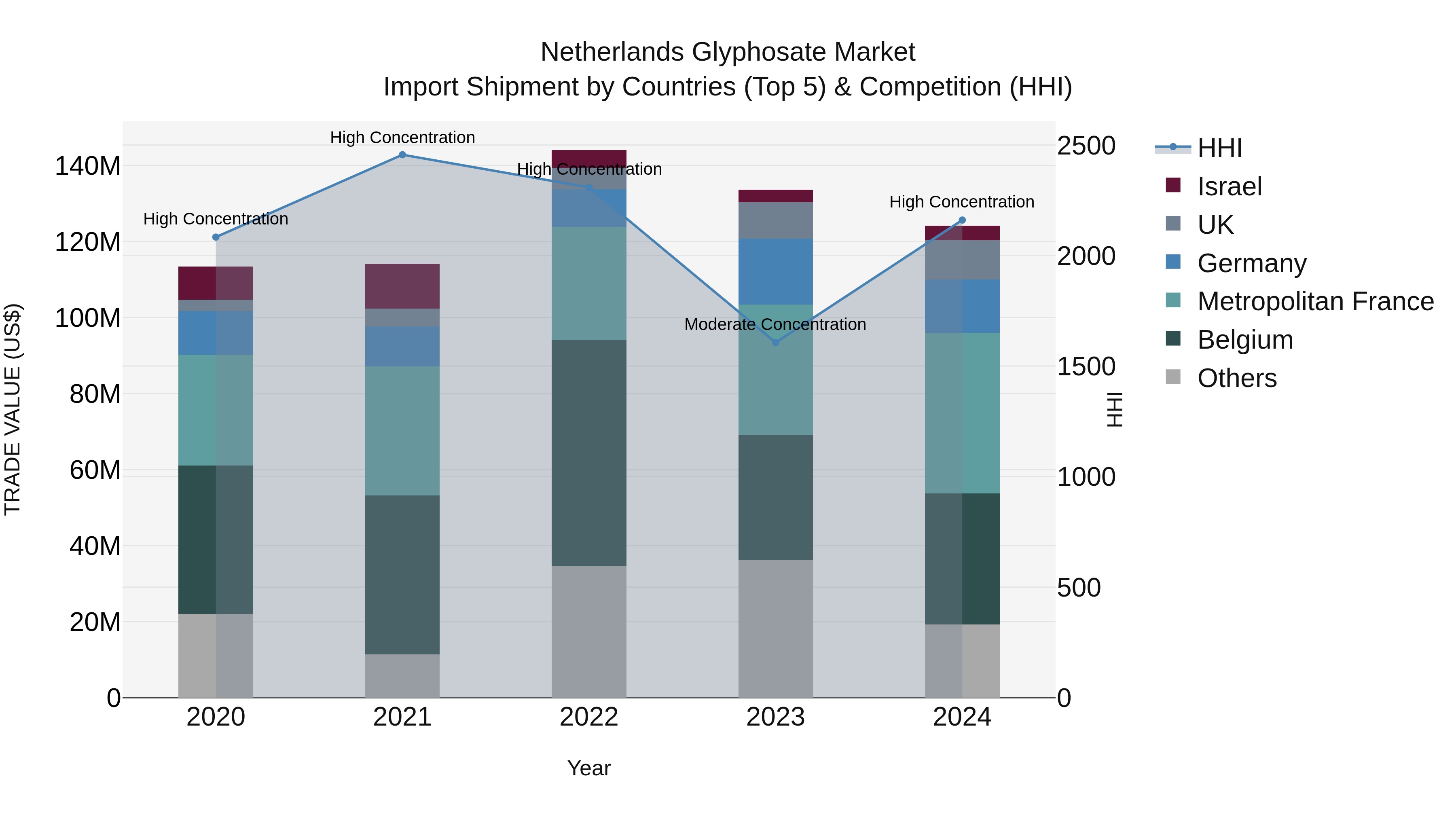Netherlands Glyphosate Market Top 5 Importing Countries and Market Competition (HHI) Analysis