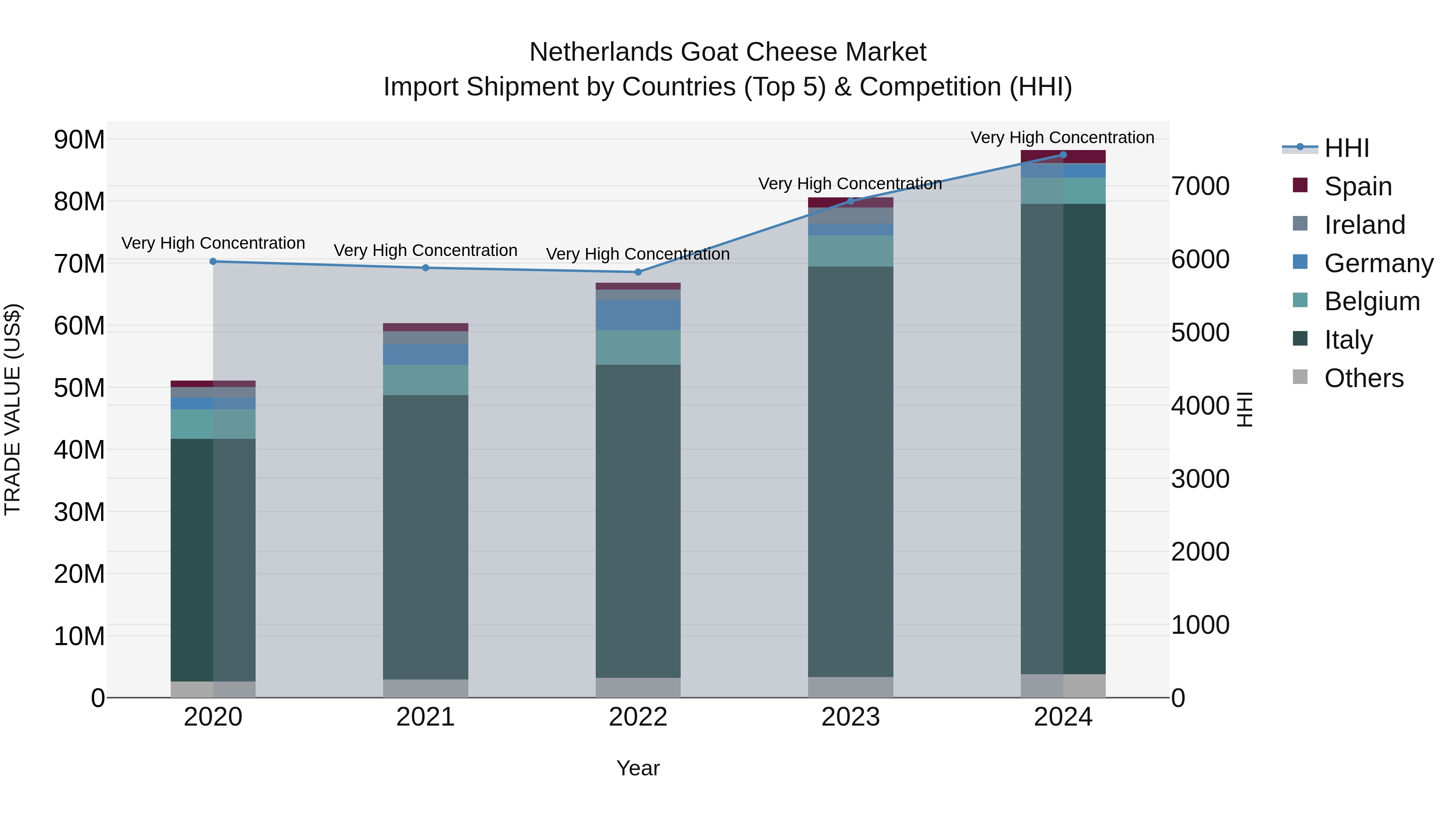 Netherlands Goat Cheese Market Top 5 Importing Countries and Market Competition (HHI) Analysis