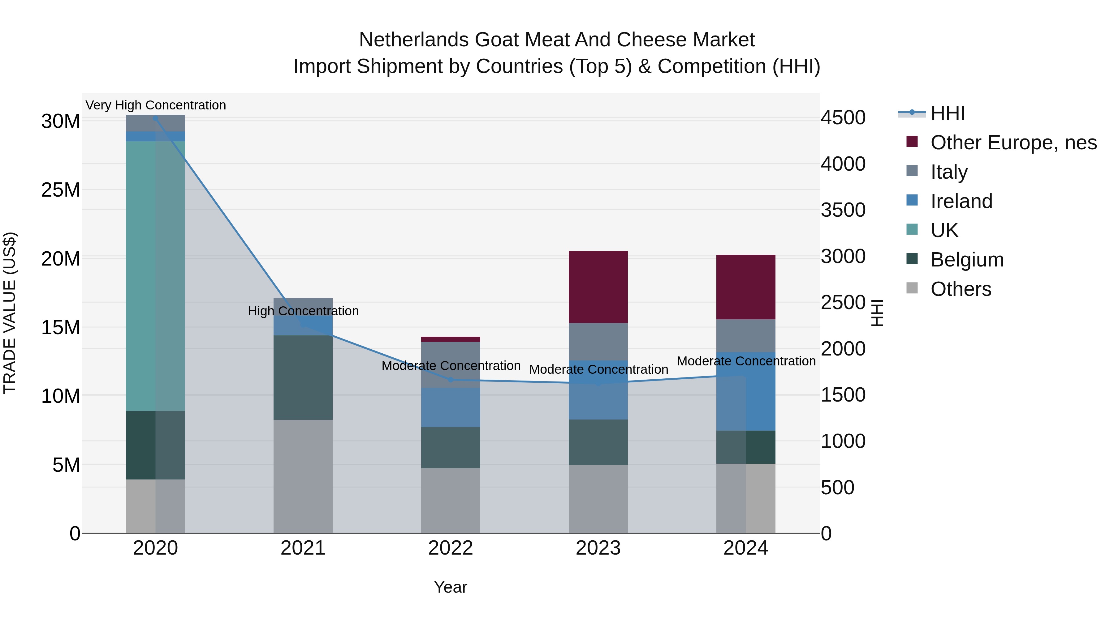 Netherlands Goat Meat and Cheese Market Top 5 Importing Countries and Market Competition (HHI) Analysis
