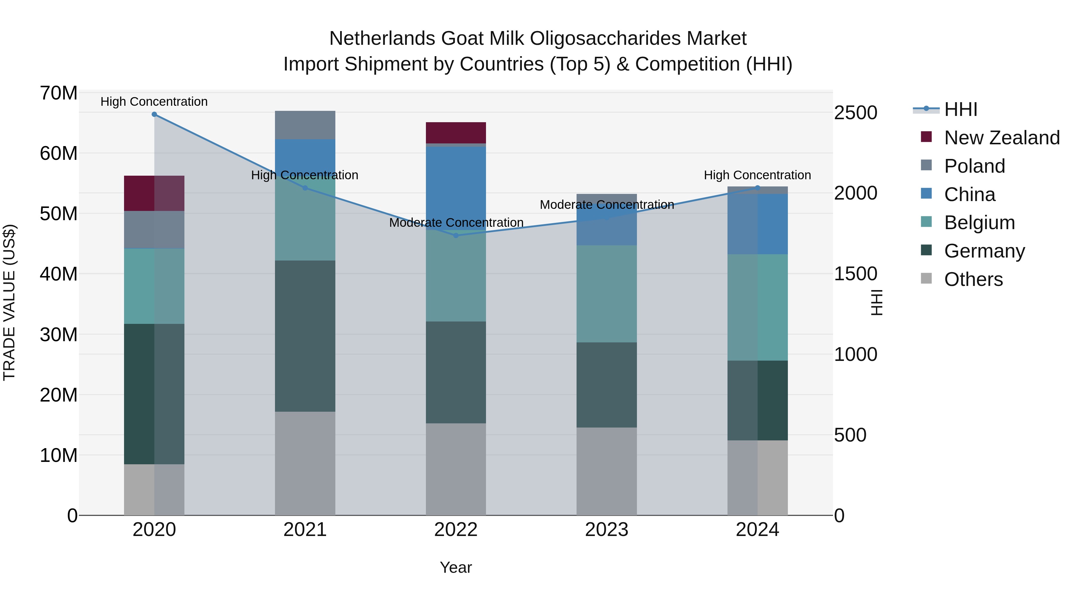 Netherlands Goat Milk Oligosaccharides Market Top 5 Importing Countries and Market Competition (HHI) Analysis