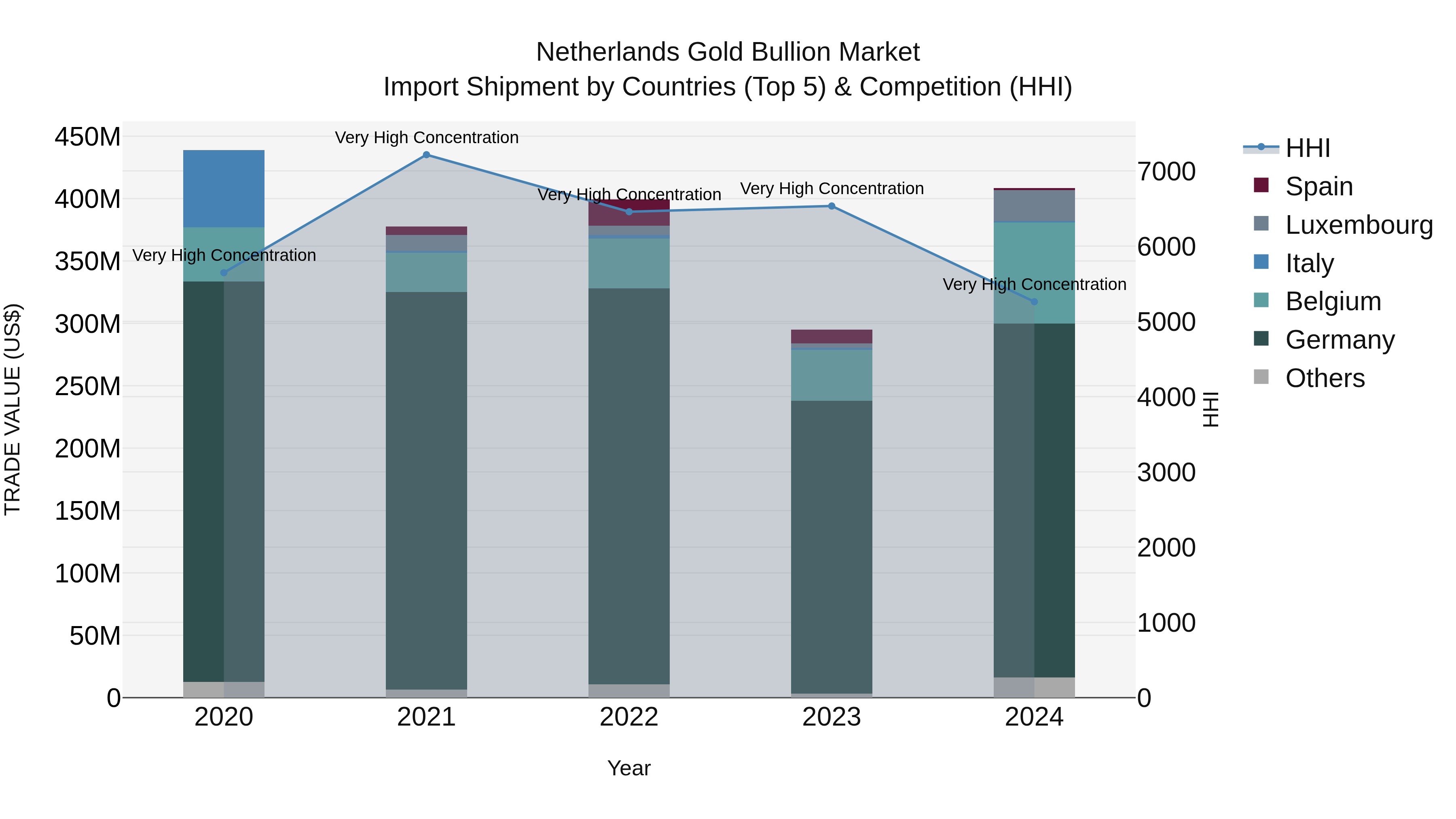 Netherlands Gold Bullion Market Top 5 Importing Countries and Market Competition (HHI) Analysis