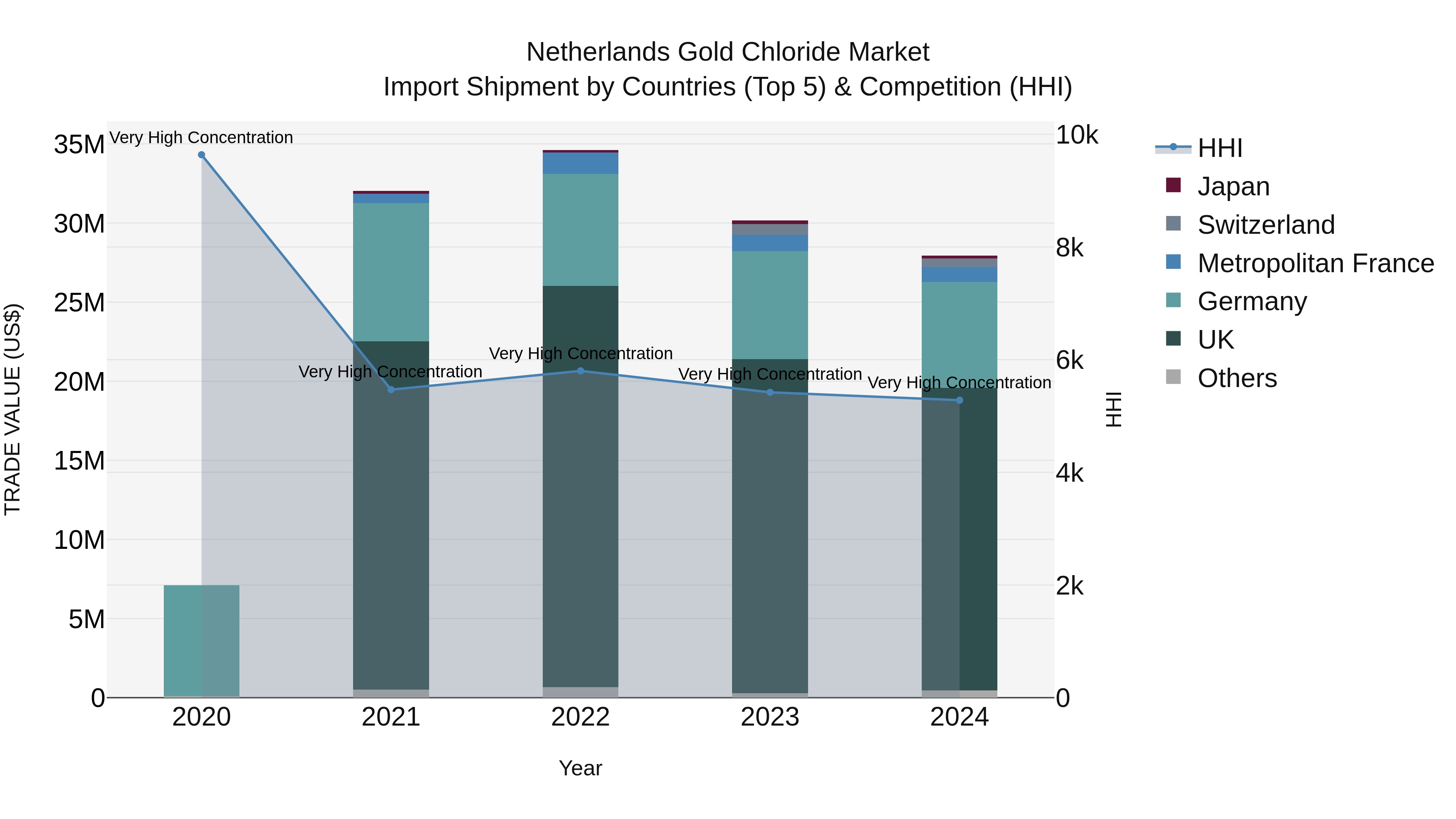 Netherlands Gold Chloride Market Top 5 Importing Countries and Market Competition (HHI) Analysis