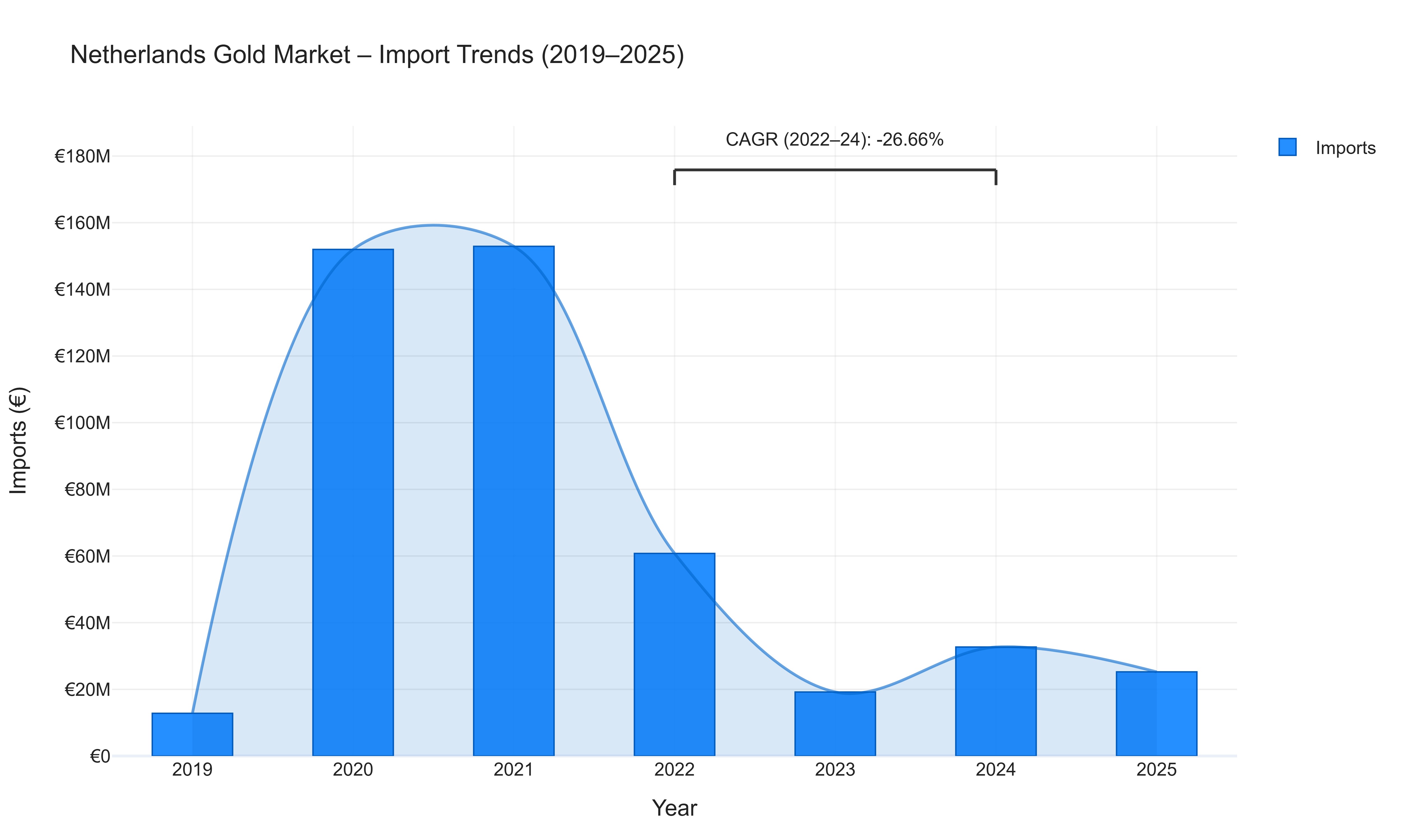 Netherlands Gold Market - Import Trends (2019-2025)