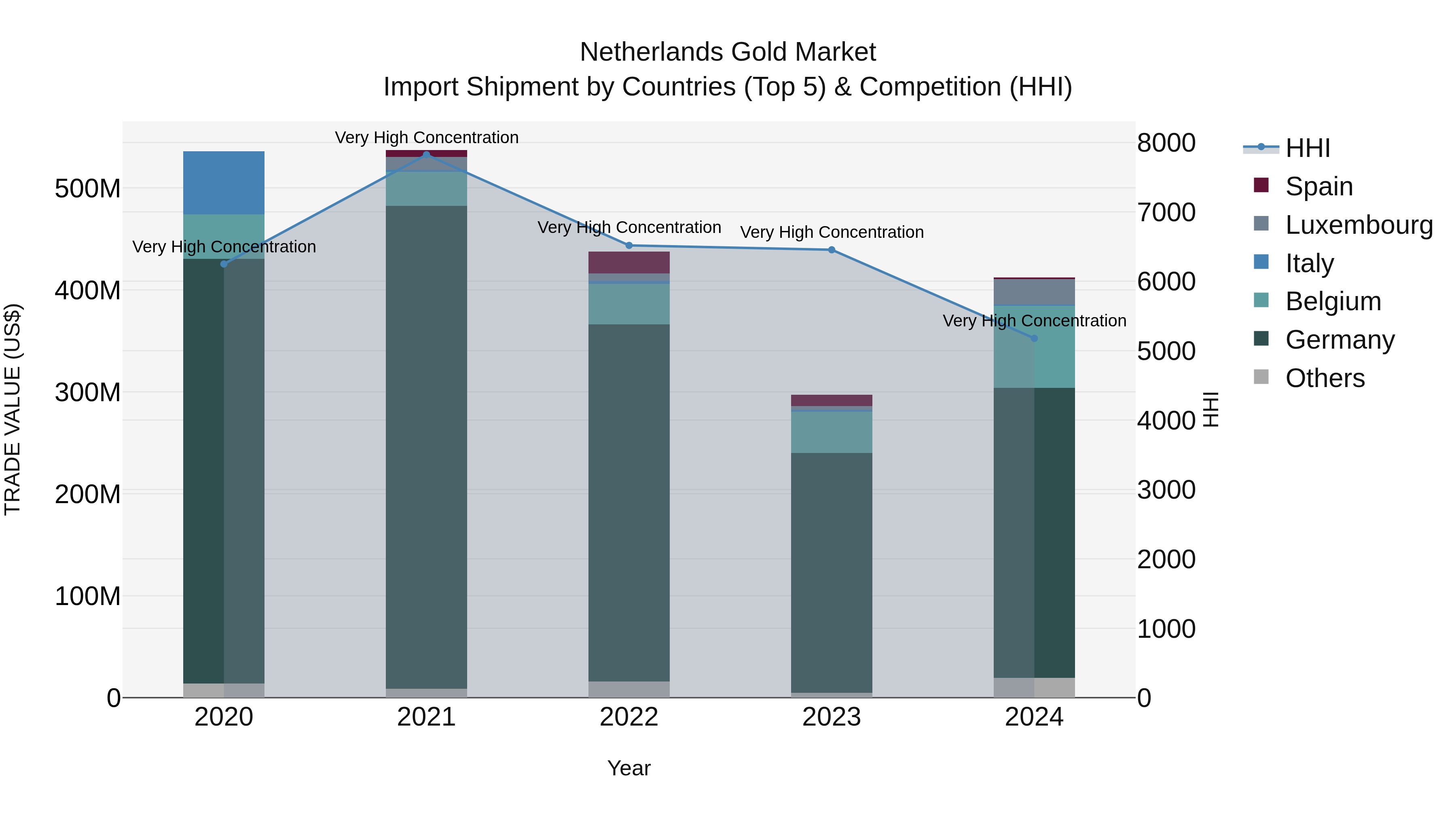 Netherlands Gold Market Top 5 Importing Countries and Market Competition (HHI) Analysis