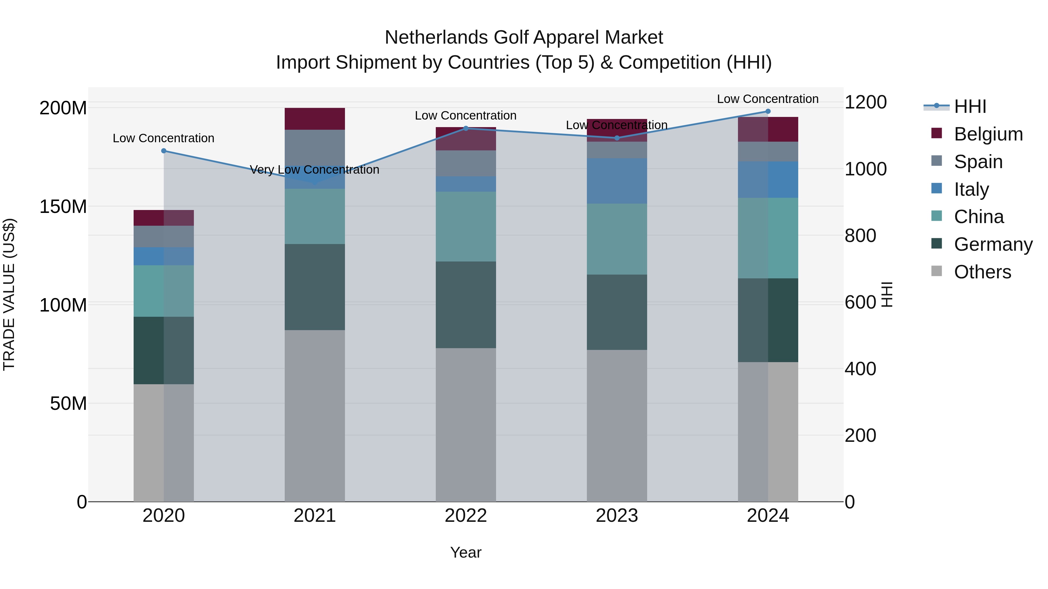 Netherlands Golf Apparel Market Top 5 Importing Countries and Market Competition (HHI) Analysis