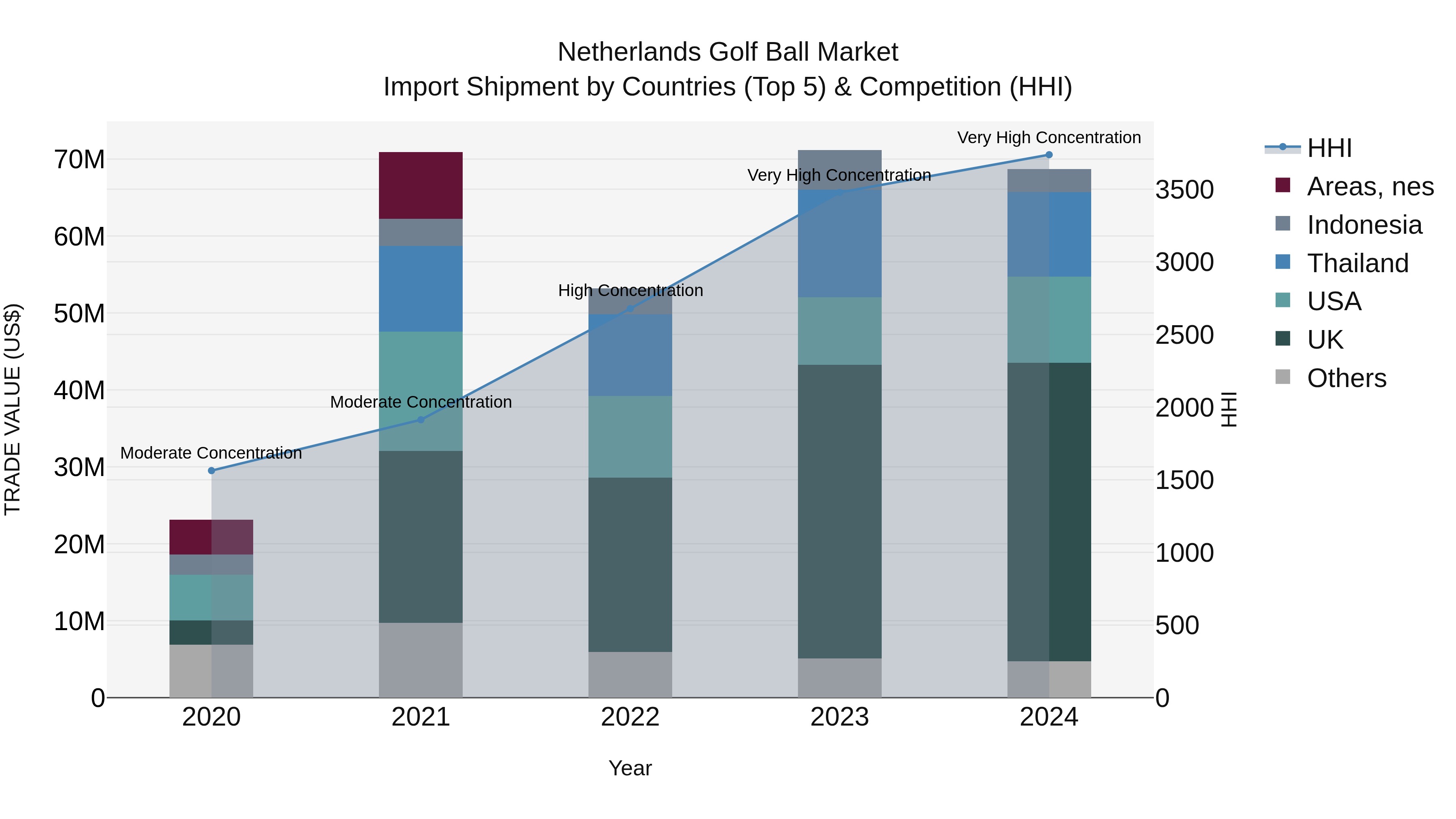 Netherlands Golf Ball Market Top 5 Importing Countries and Market Competition (HHI) Analysis