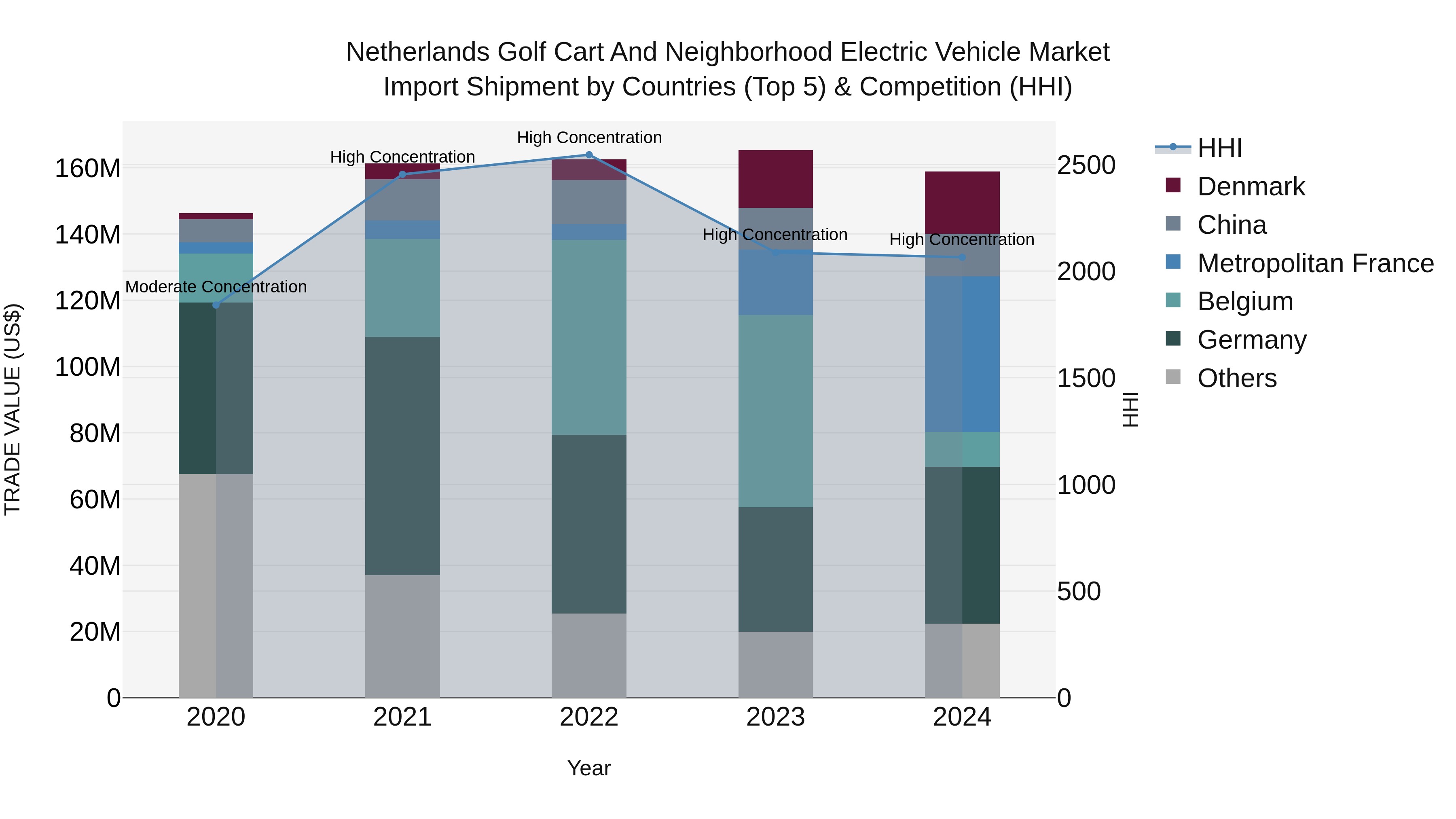 Netherlands Golf Cart and Neighborhood Electric Vehicle Market Top 5 Importing Countries and Market Competition (HHI) Analysis