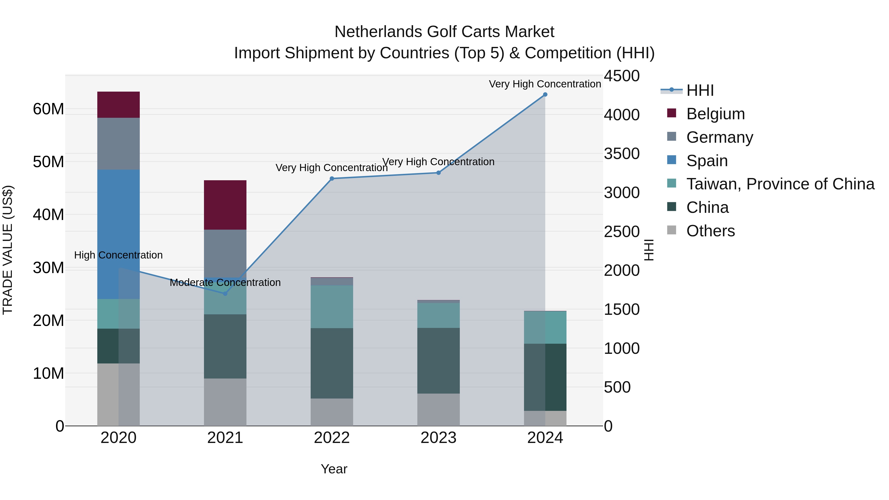 Netherlands Golf Carts Market Top 5 Importing Countries and Market Competition (HHI) Analysis