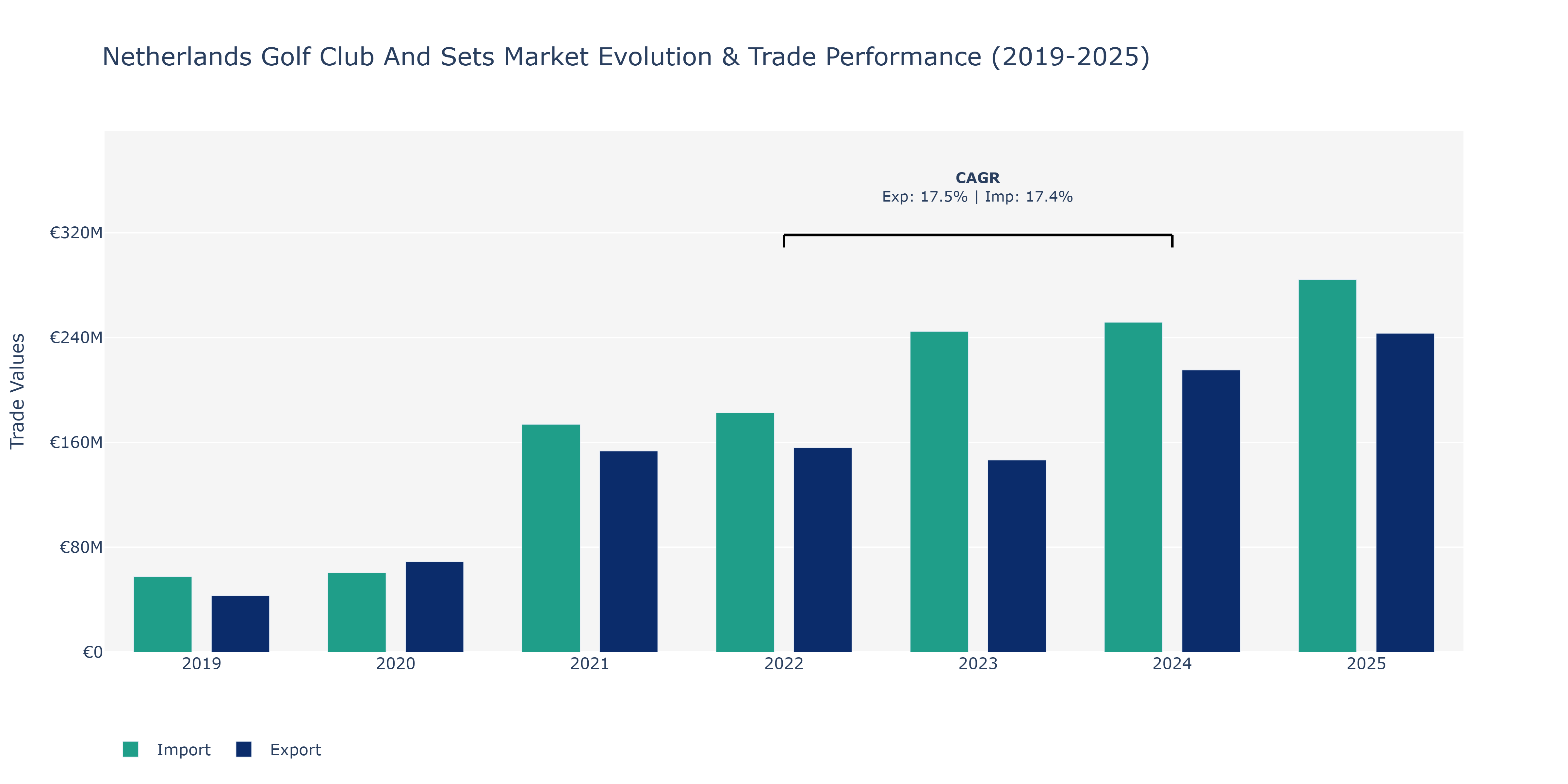 Netherlands Golf Club And Sets Market: Production & Trade Performance (2019-2025) Size