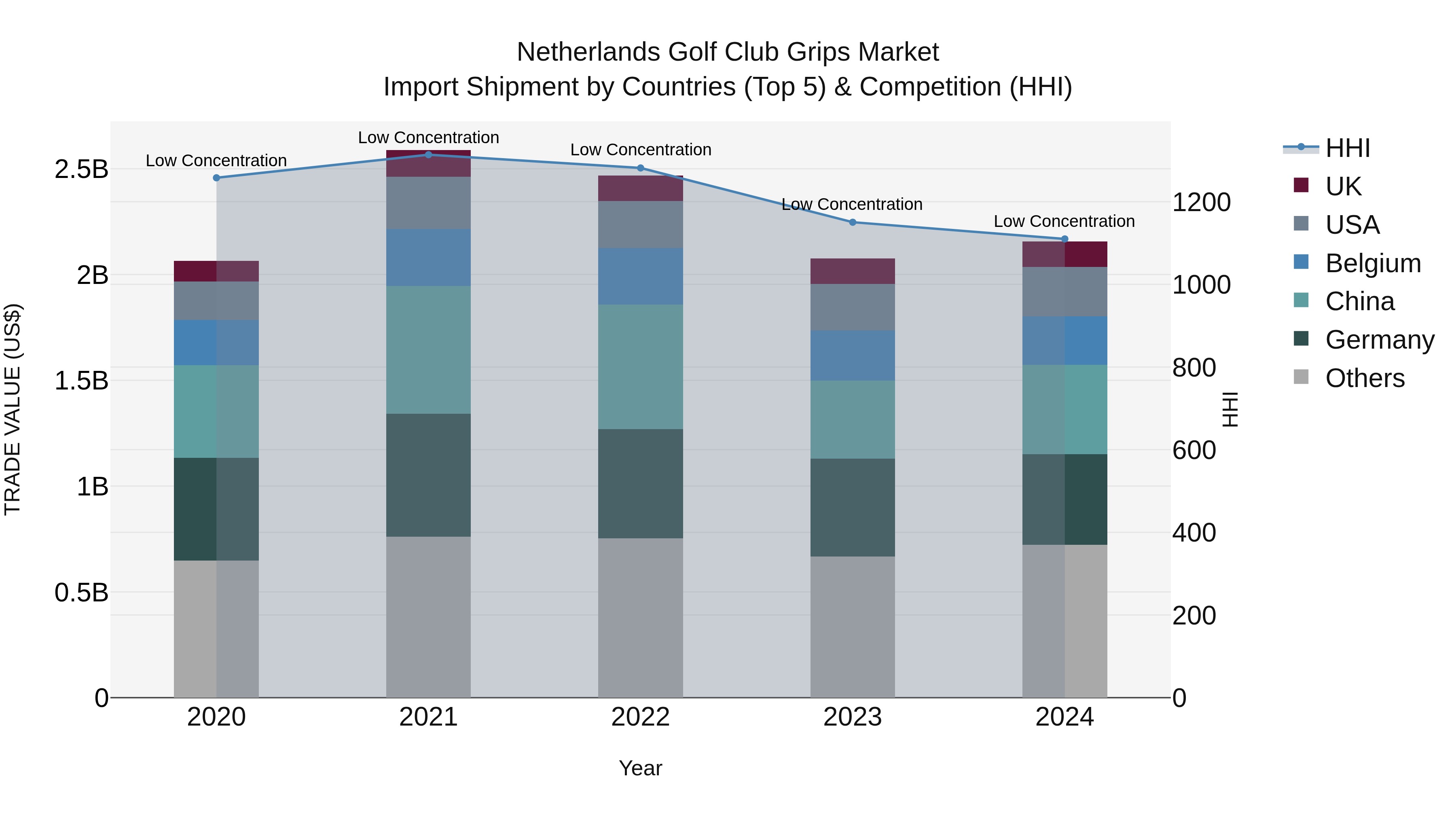 Netherlands Golf Club Grips Market Top 5 Importing Countries and Market Competition (HHI) Analysis