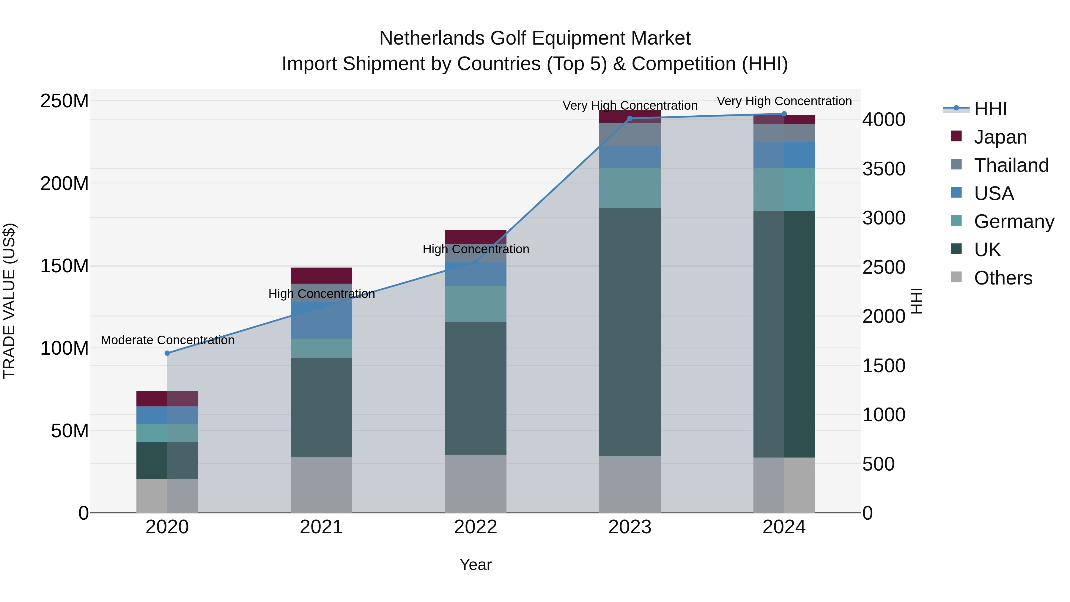 Netherlands Golf Equipment Market Top 5 Importing Countries and Market Competition (HHI) Analysis