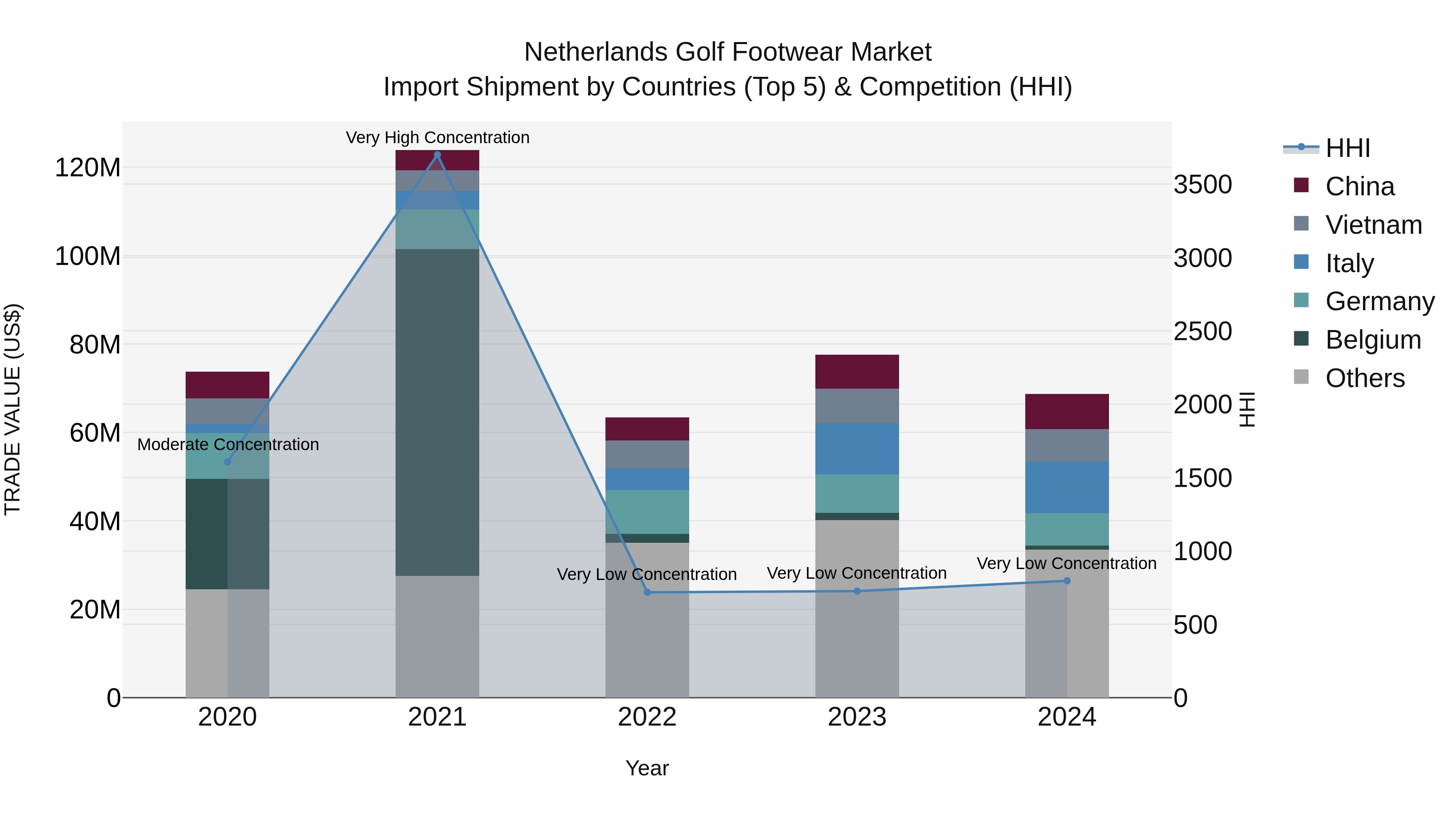 Netherlands Golf Footwear Market Top 5 Importing Countries and Market Competition (HHI) Analysis