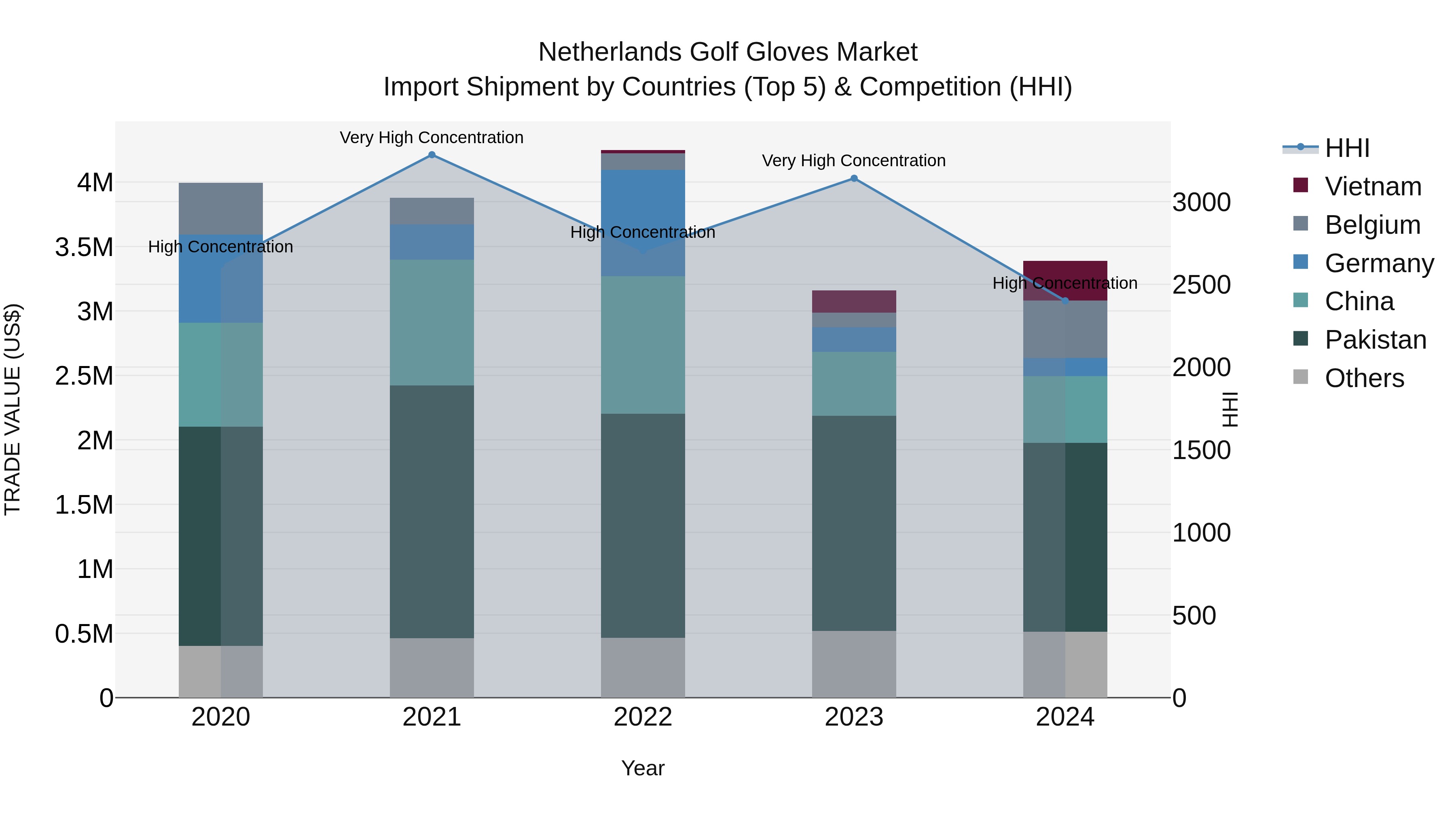 Netherlands Golf Gloves Market Top 5 Importing Countries and Market Competition (HHI) Analysis