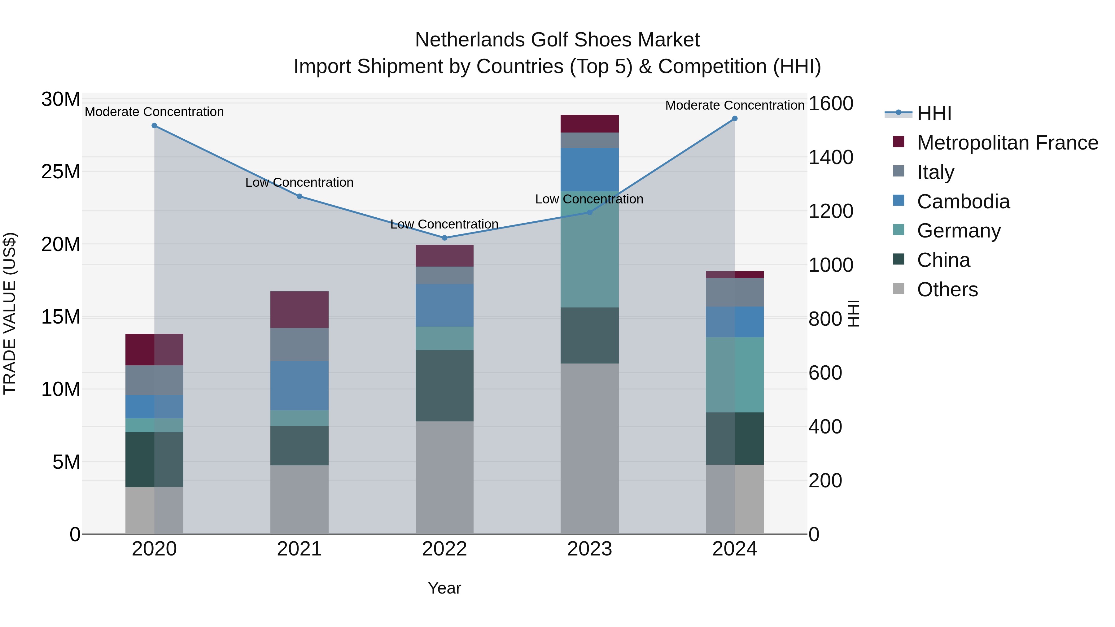 Netherlands Golf Shoes Market Top 5 Importing Countries and Market Competition (HHI) Analysis
