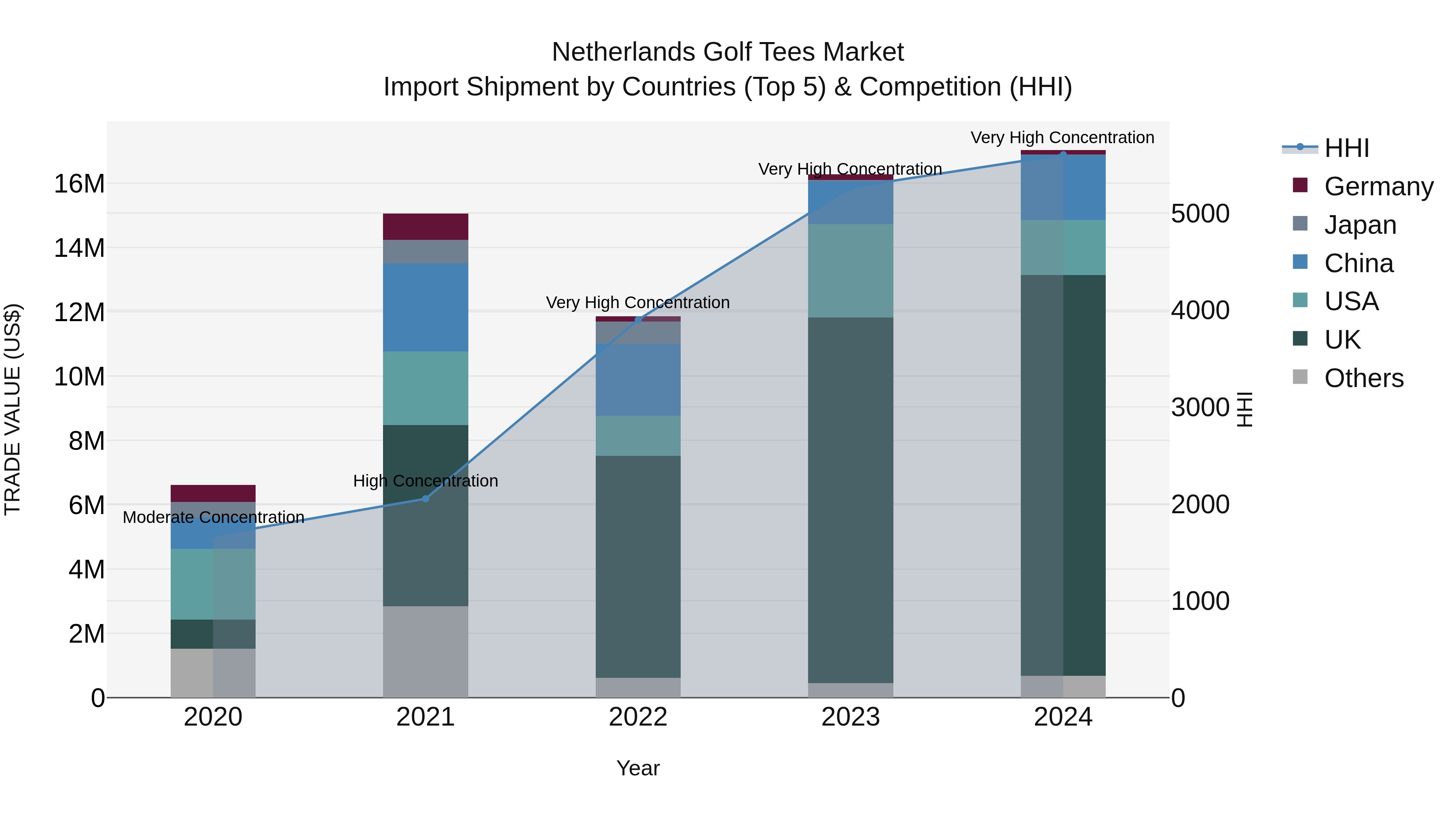 Netherlands Golf Tees Market Top 5 Importing Countries and Market Competition (HHI) Analysis