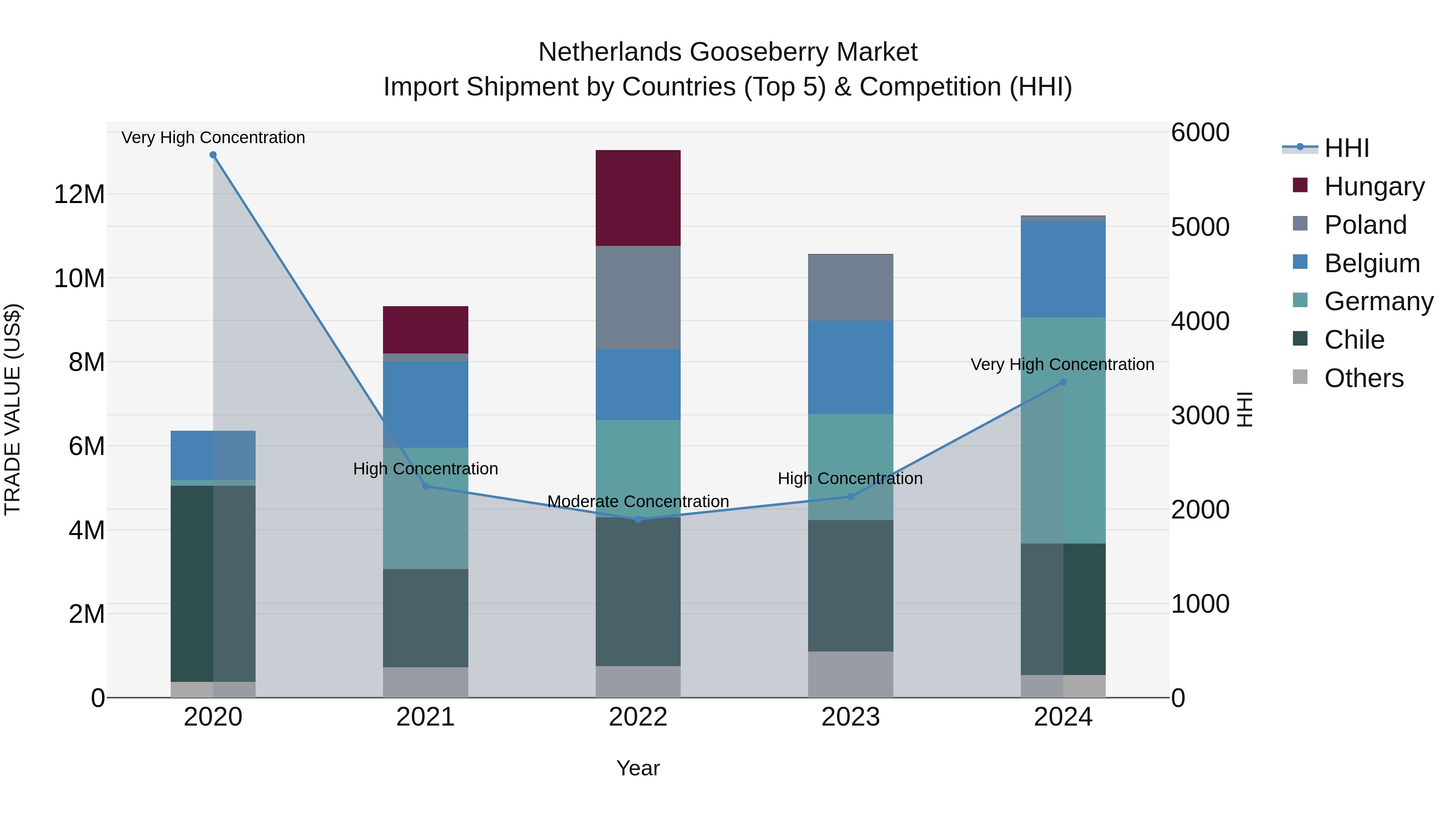 Netherlands Gooseberry Market Top 5 Importing Countries and Market Competition (HHI) Analysis