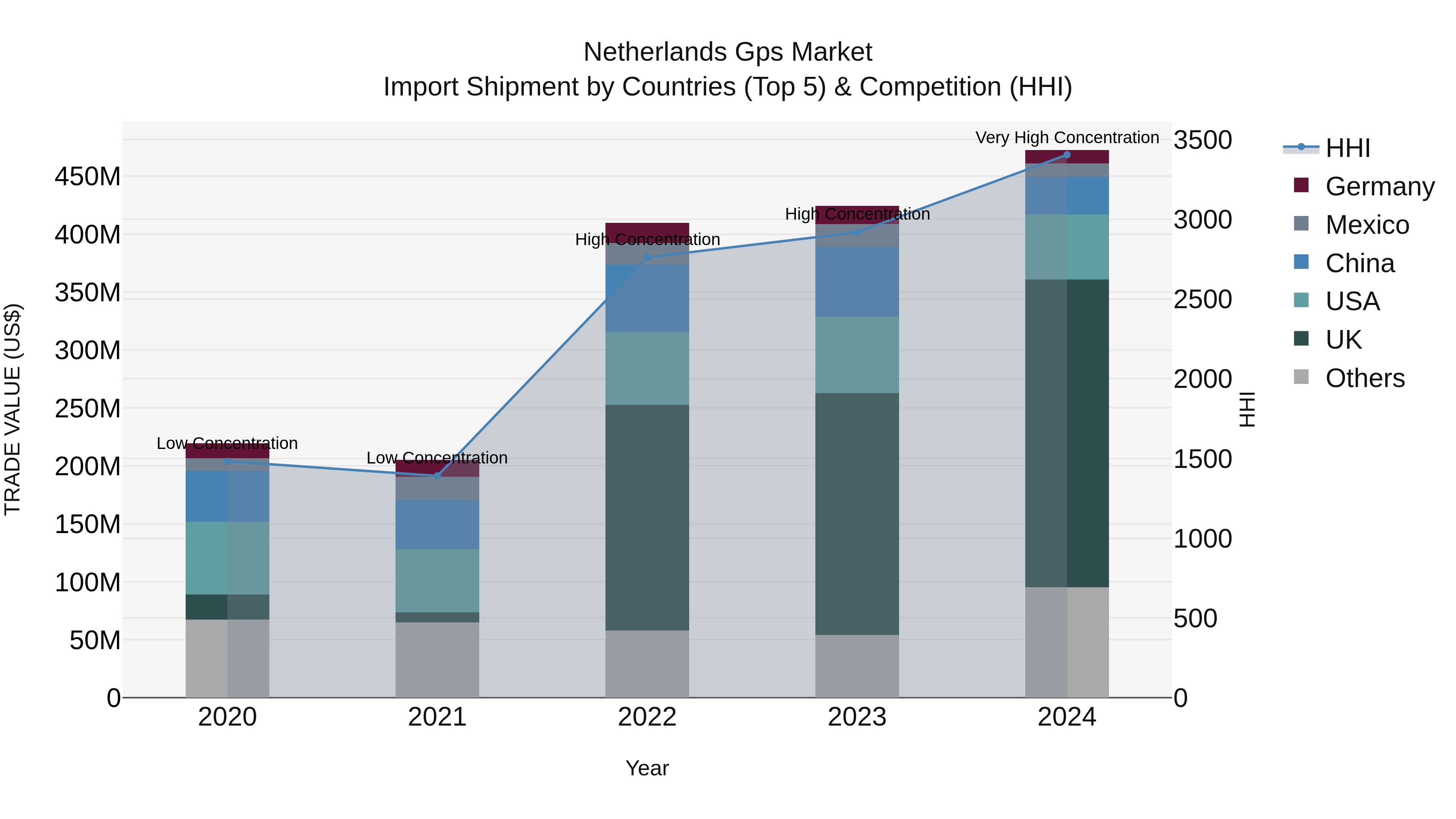 Netherlands Gps Market Top 5 Importing Countries and Market Competition (HHI) Analysis