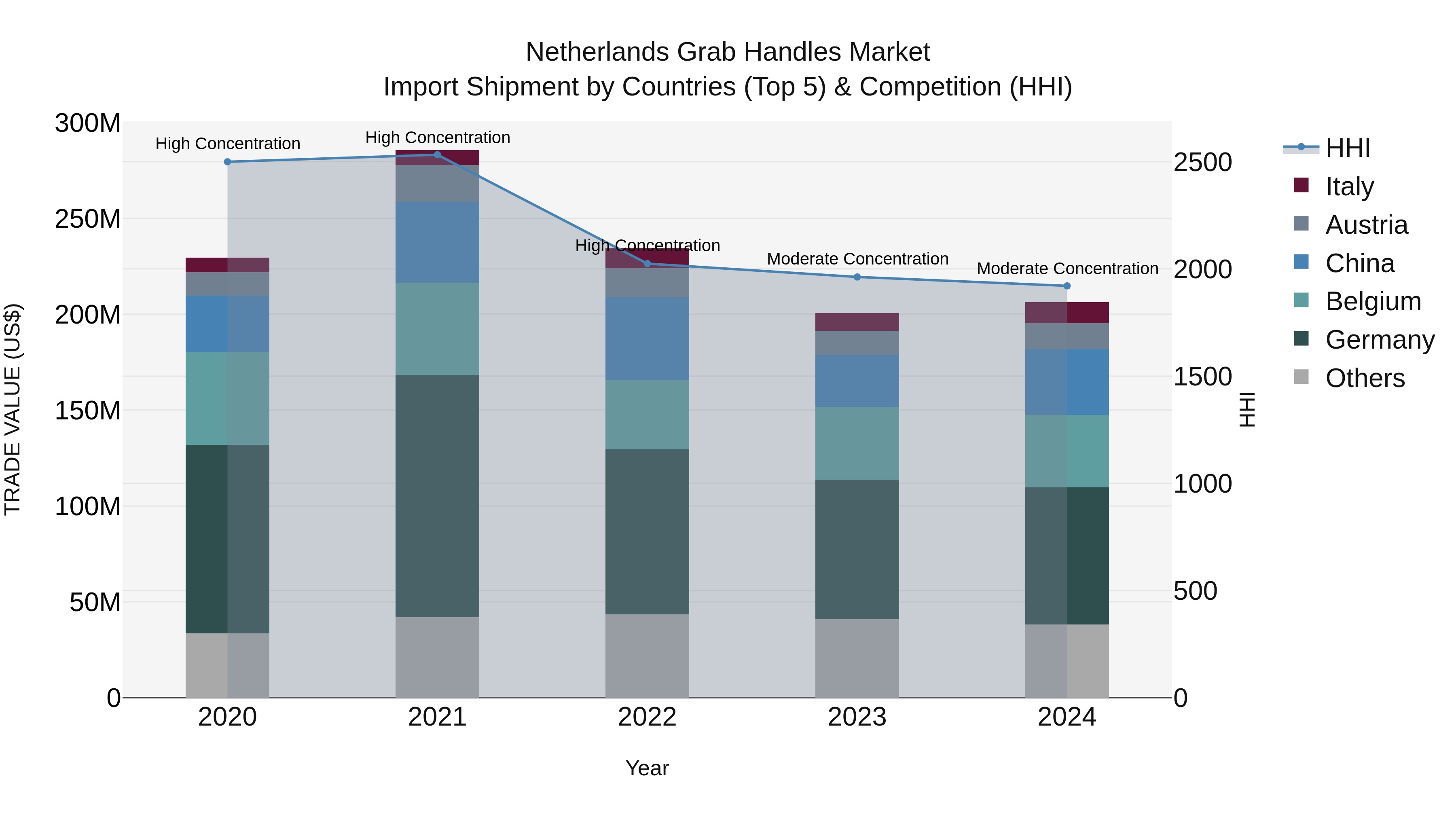 Netherlands Grab Handles Market Top 5 Importing Countries and Market Competition (HHI) Analysis