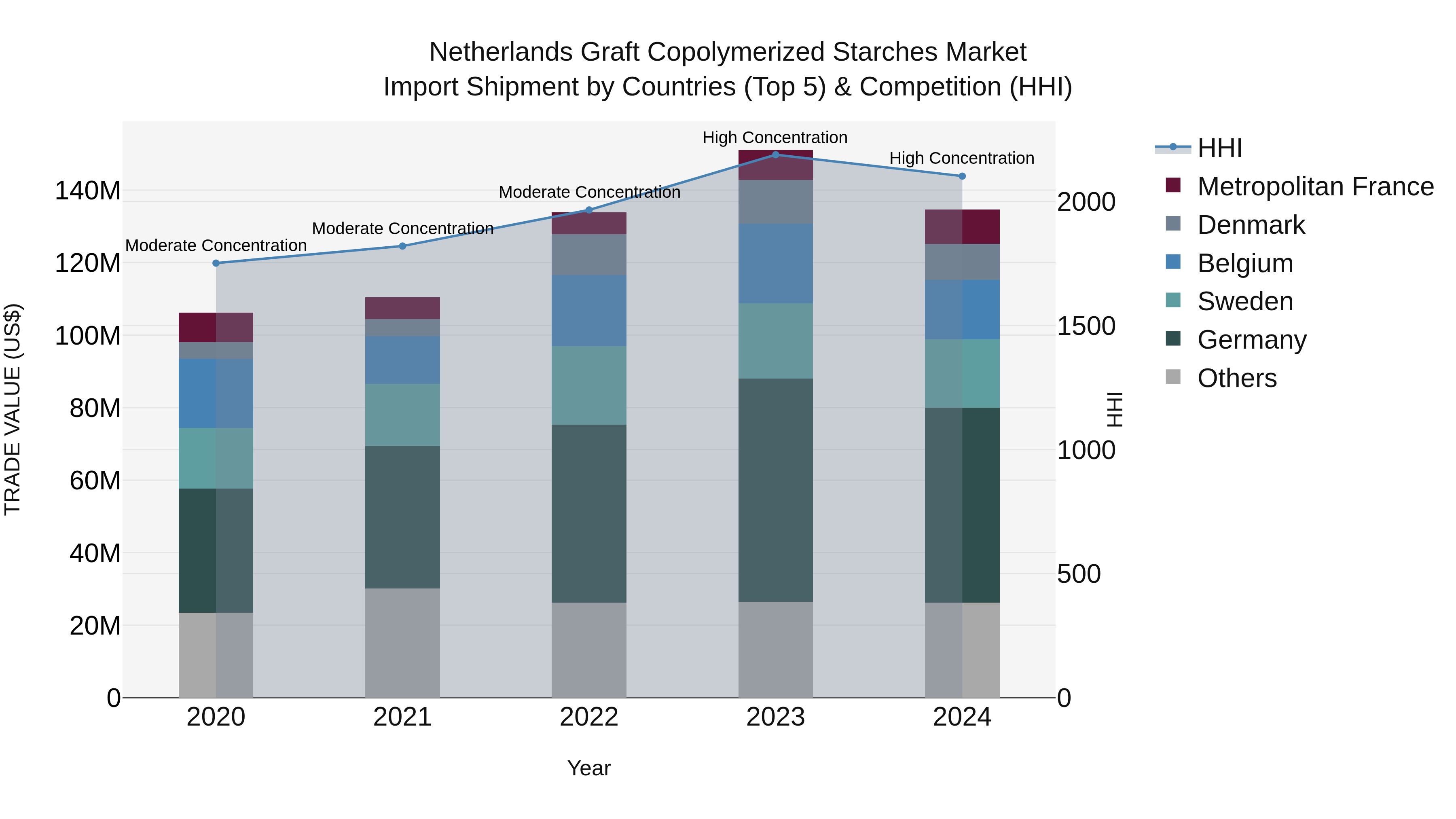 Netherlands Graft Copolymerized Starches Market Top 5 Importing Countries and Market Competition (HHI) Analysis