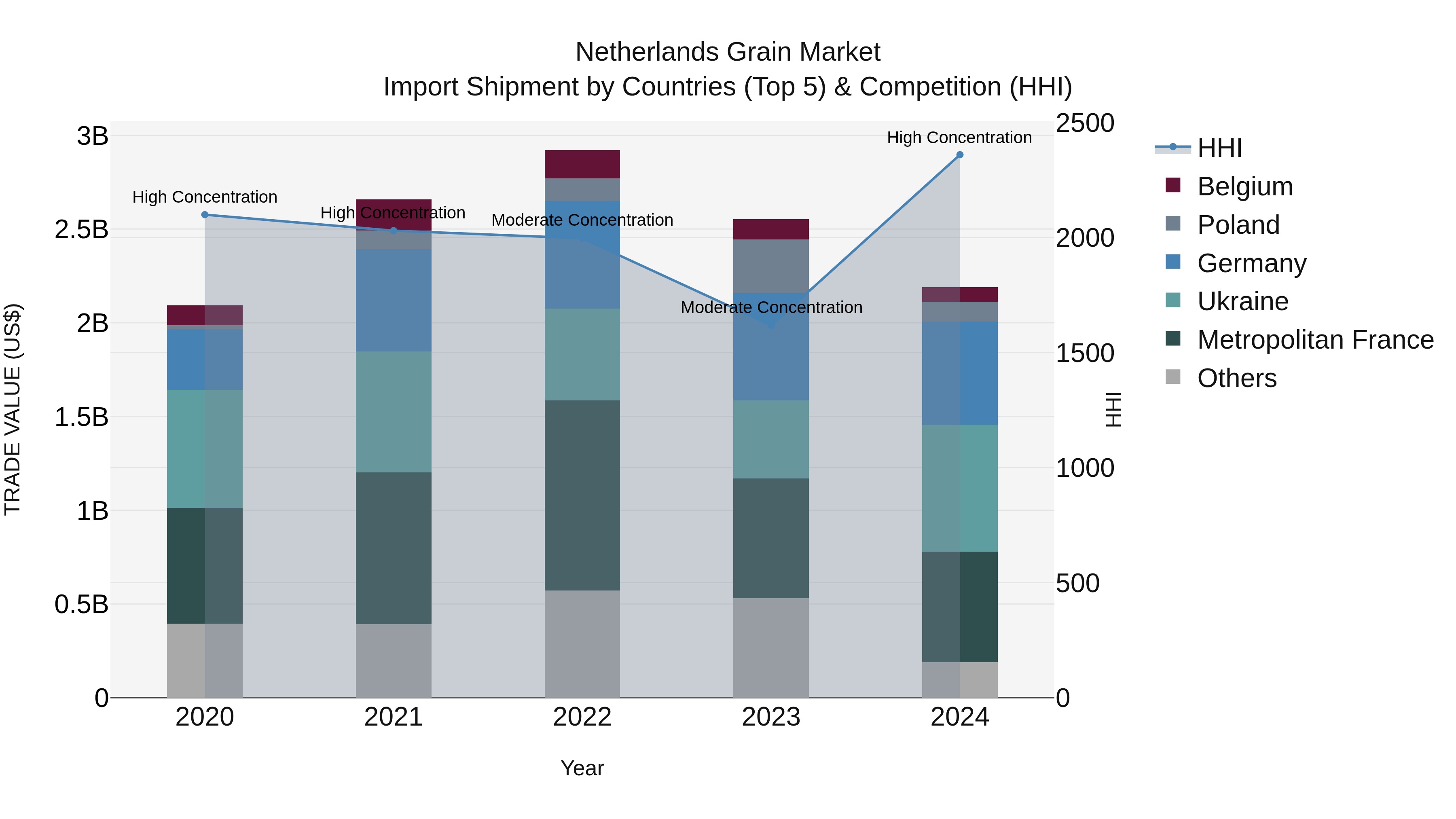 Netherlands Grain Market Top 5 Importing Countries and Market Competition (HHI) Analysis