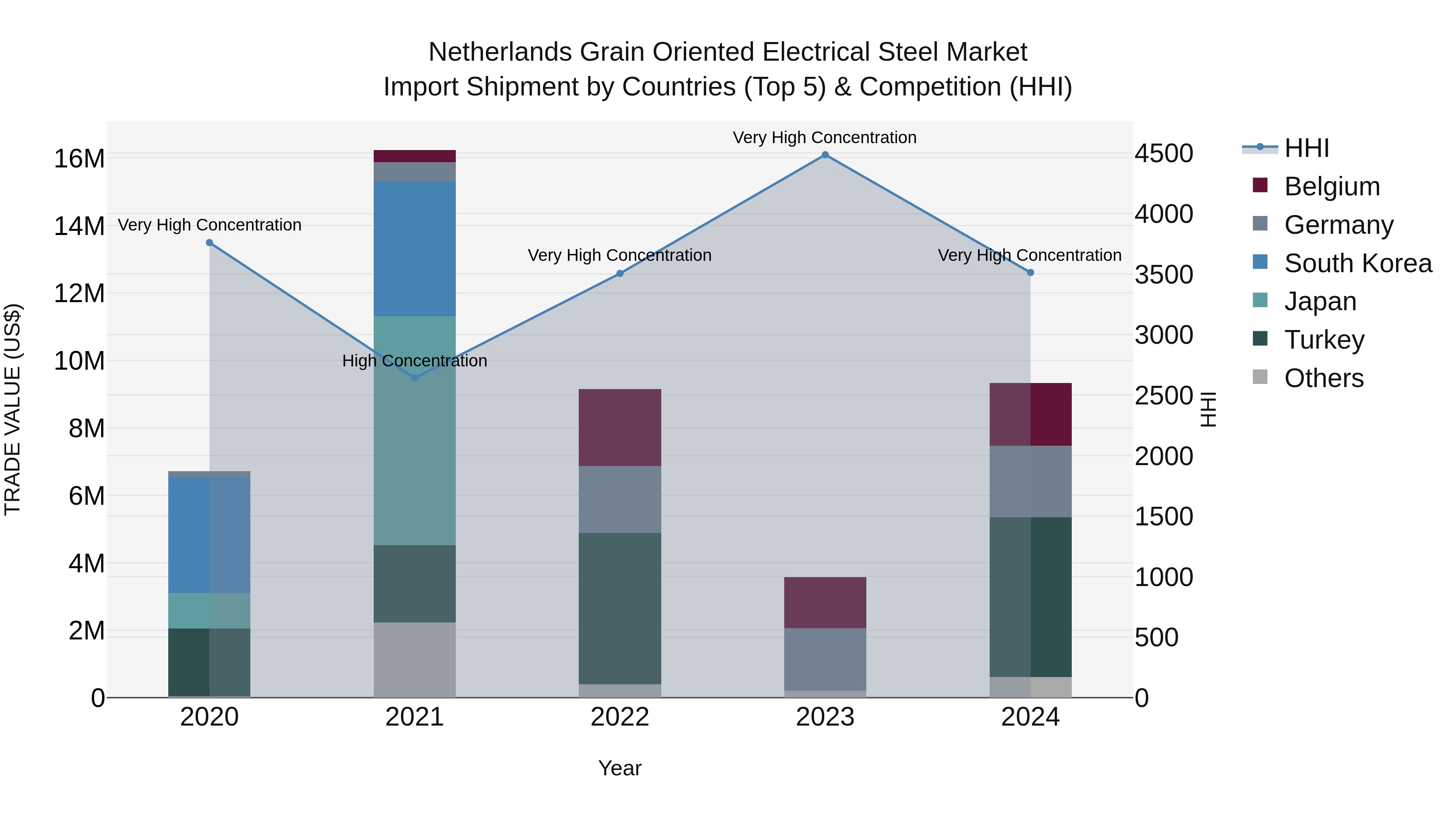 Netherlands Grain Oriented Electrical Steel Market Top 5 Importing Countries and Market Competition (HHI) Analysis