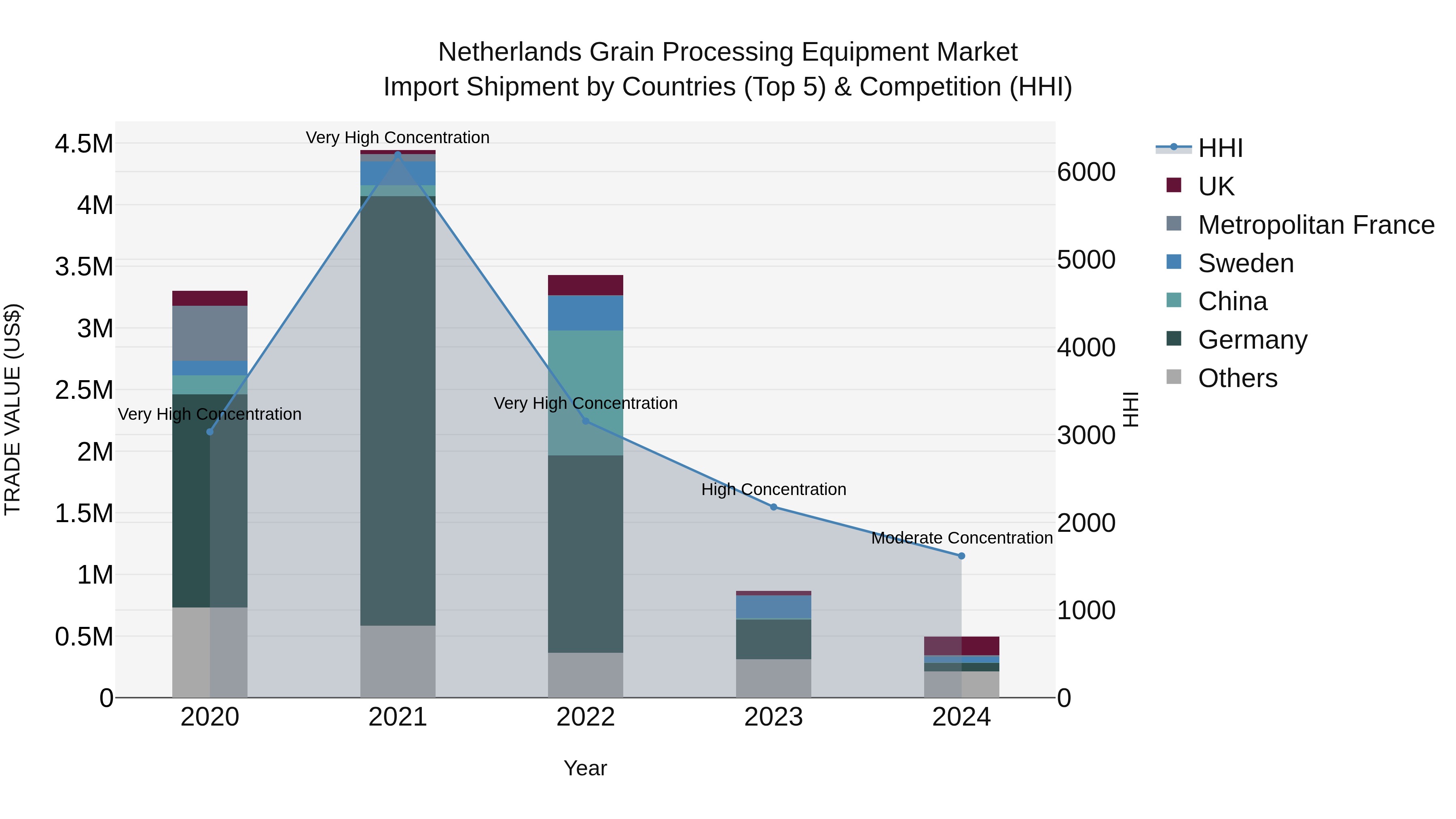 Netherlands Grain Processing Equipment Market Top 5 Importing Countries and Market Competition (HHI) Analysis