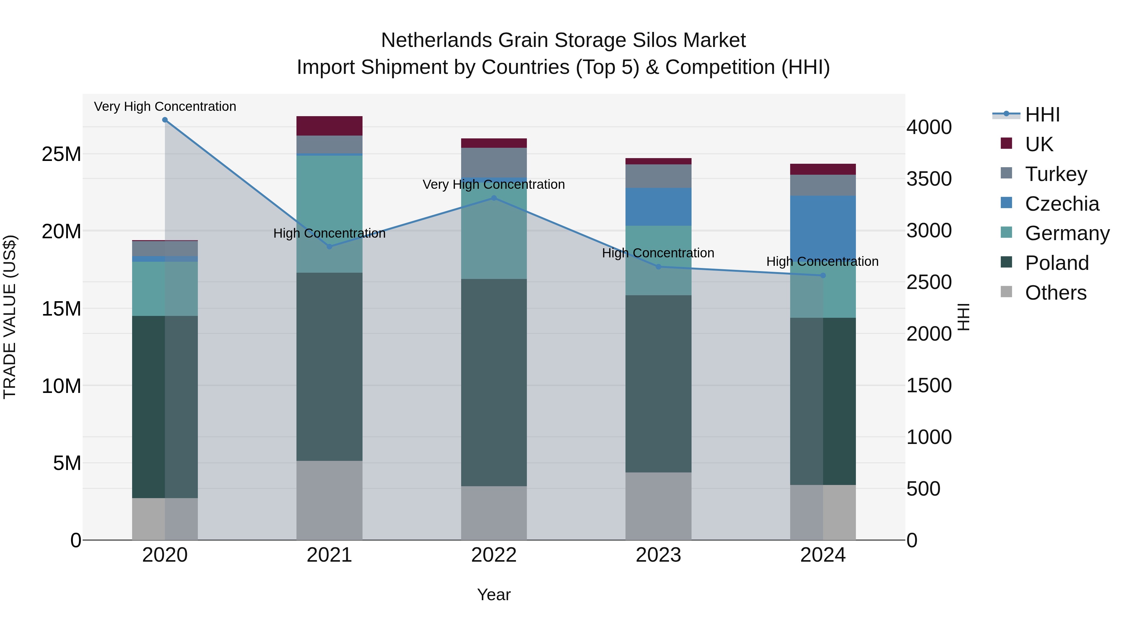 Netherlands Grain Storage Silos Market Top 5 Importing Countries and Market Competition (HHI) Analysis