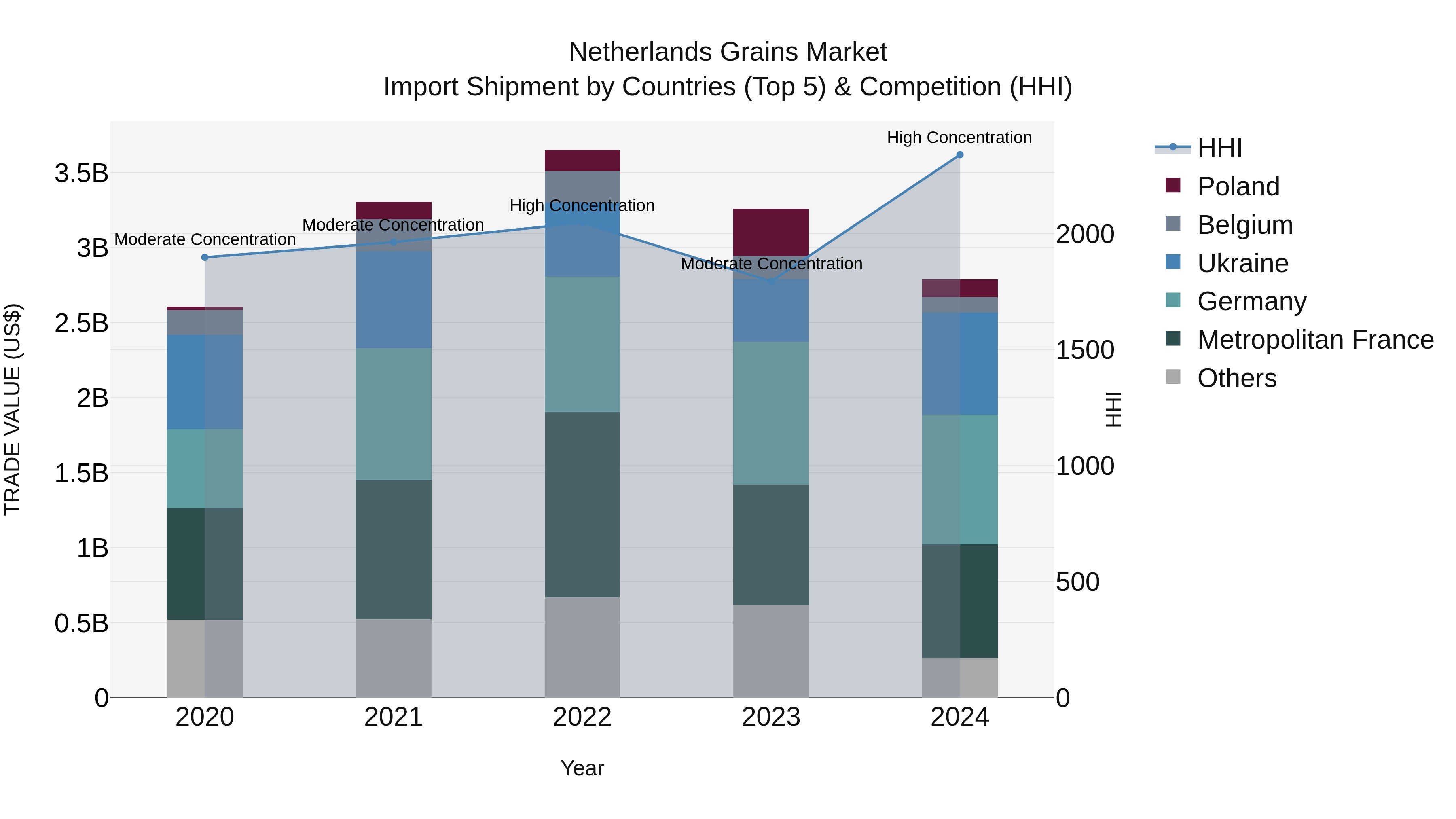 Netherlands Grains Market Top 5 Importing Countries and Market Competition (HHI) Analysis