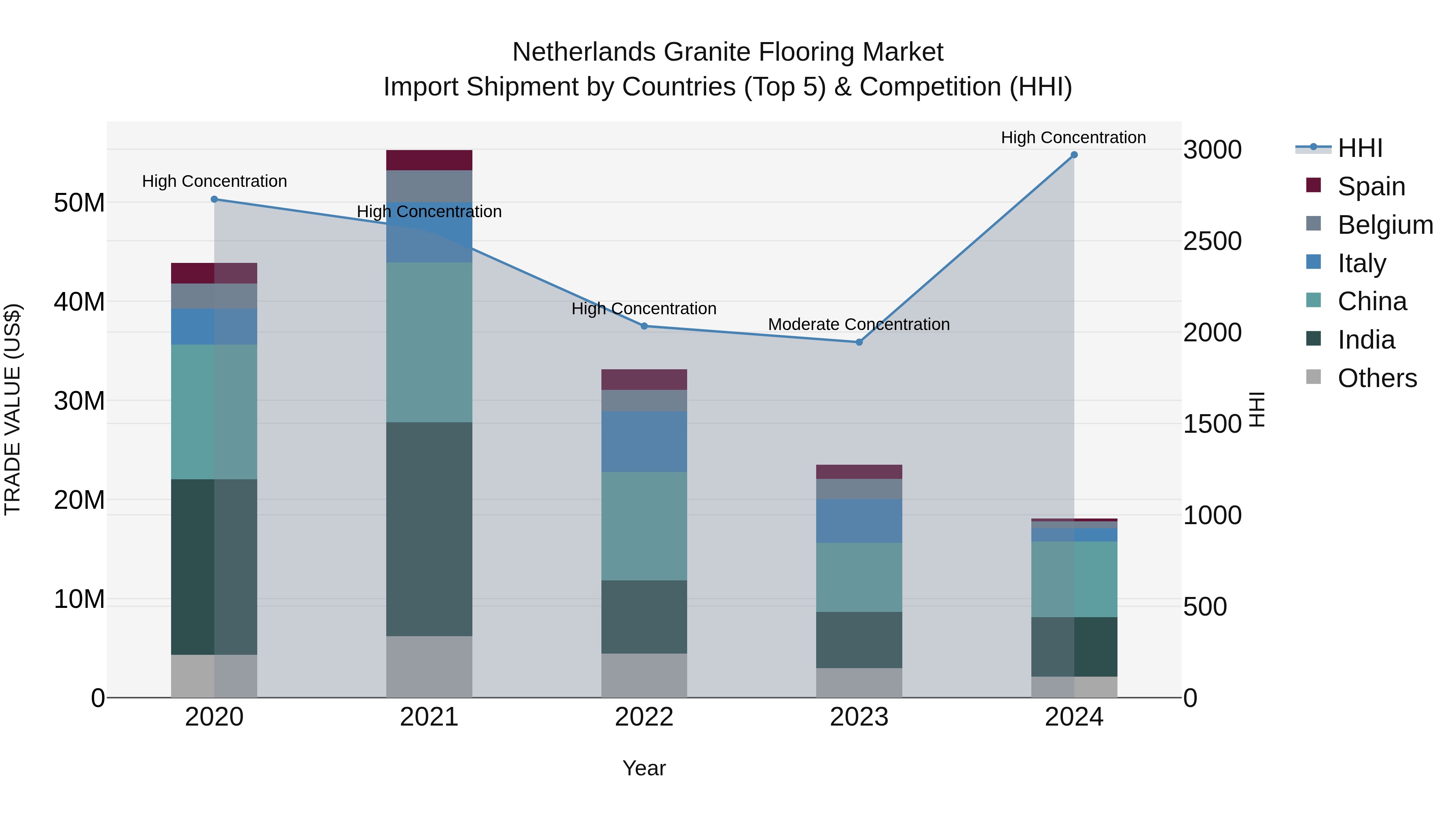 Netherlands Granite Flooring Market Top 5 Importing Countries and Market Competition (HHI) Analysis