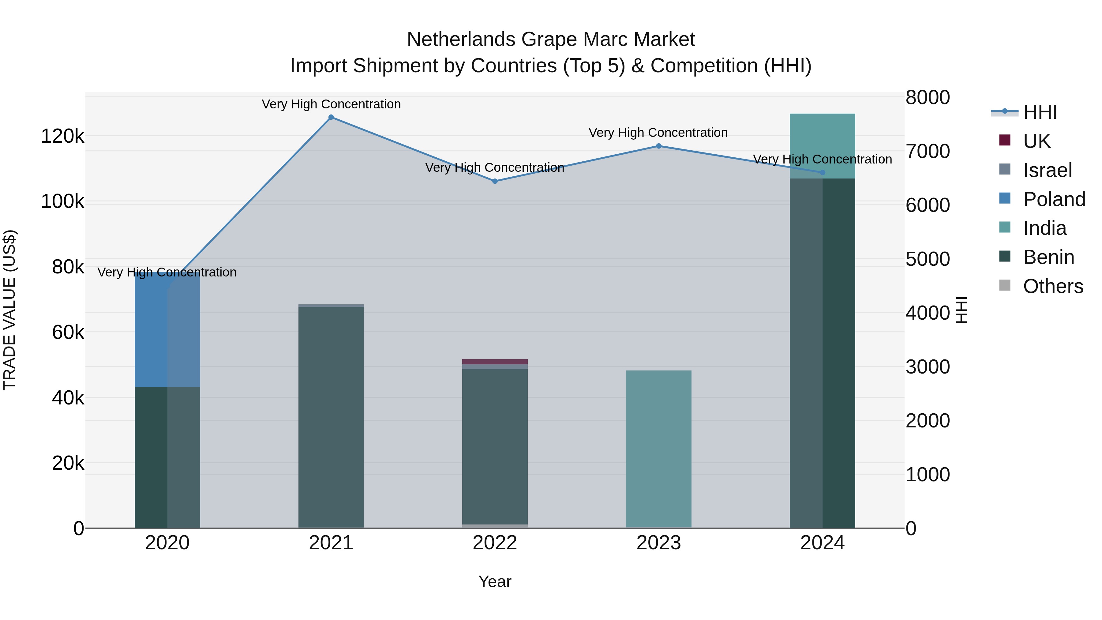 Netherlands Grape Marc Market Top 5 Importing Countries and Market Competition (HHI) Analysis