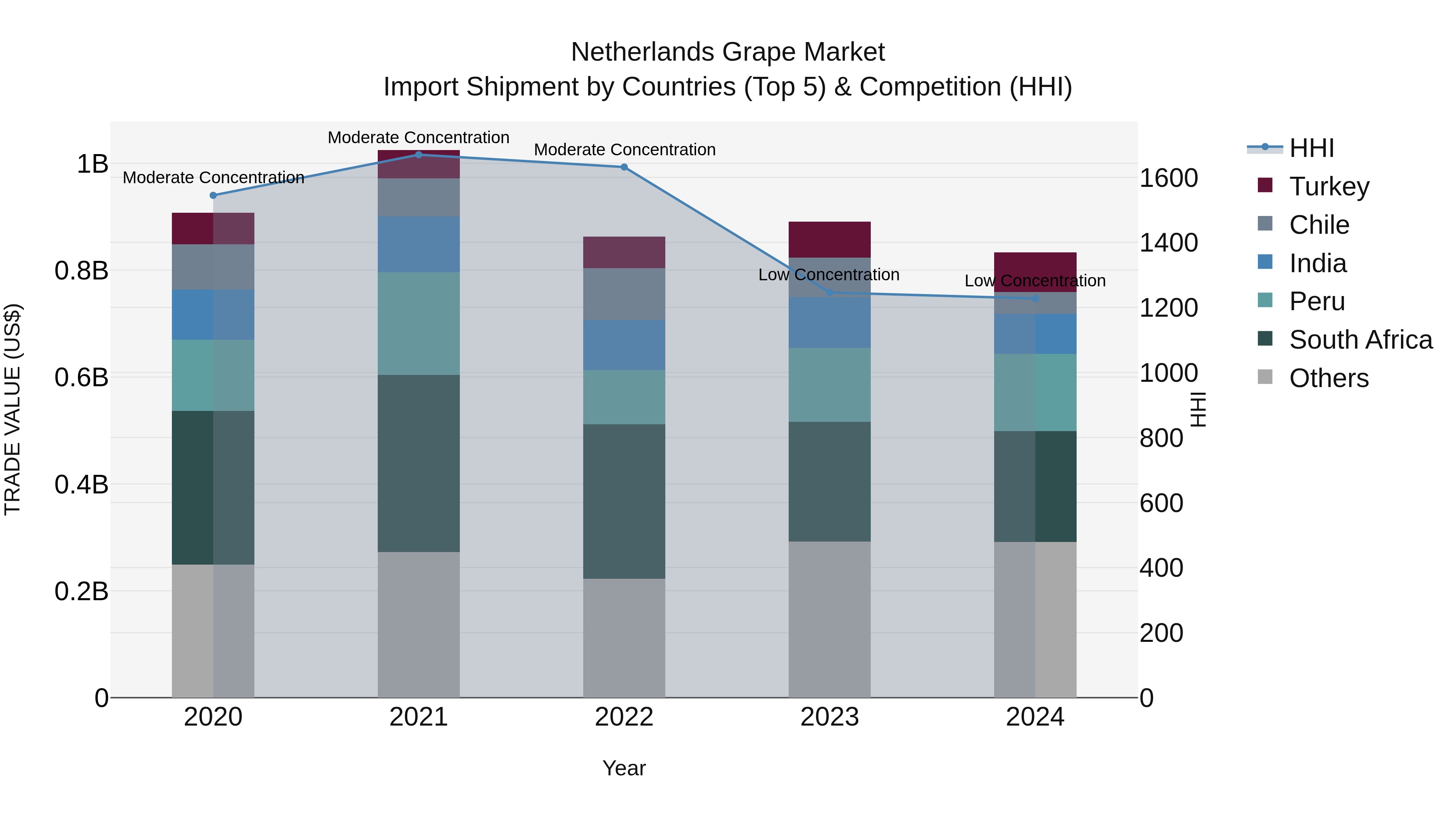 Netherlands Grape Market Top 5 Importing Countries and Market Competition (HHI) Analysis