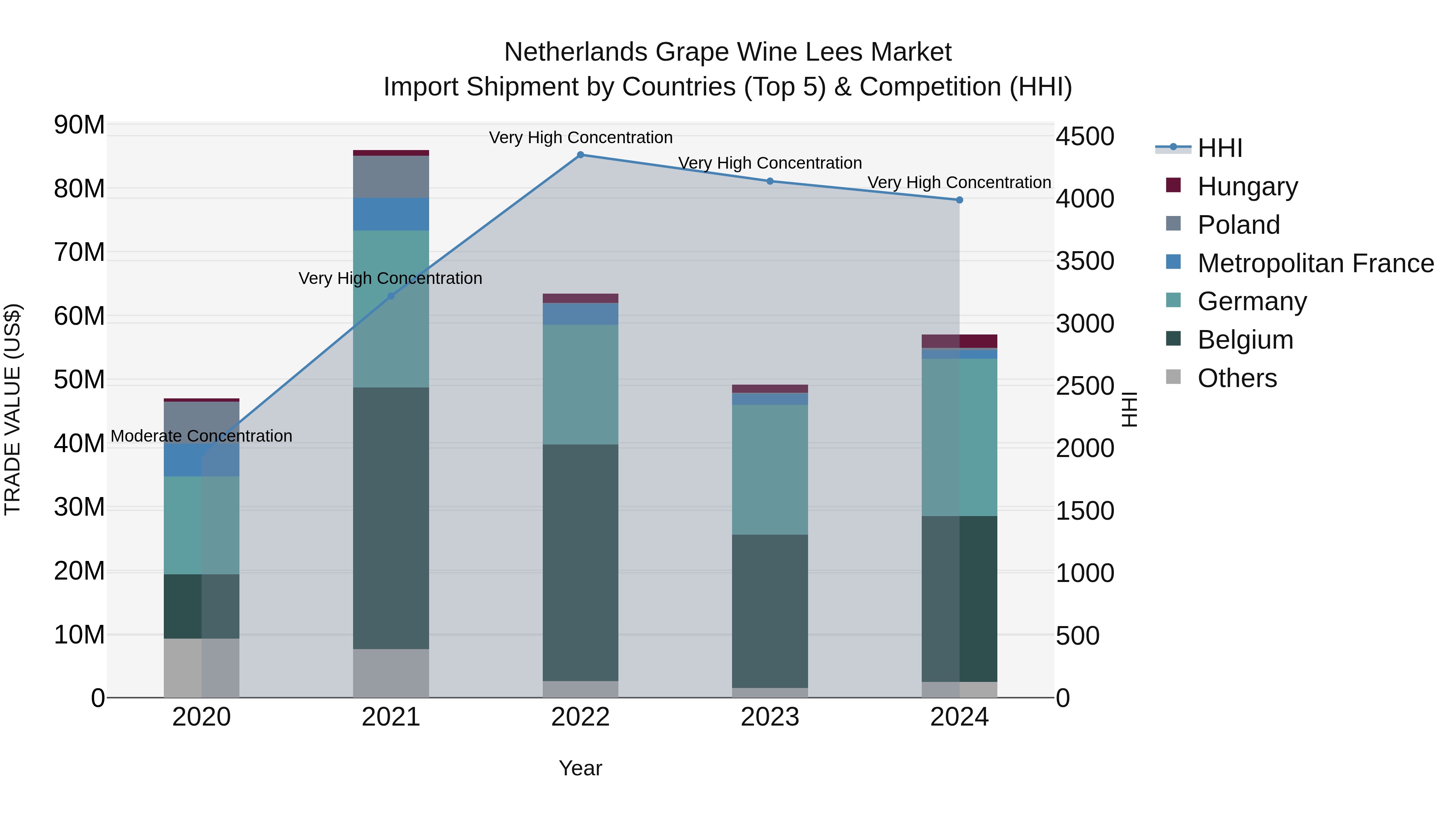 Netherlands Grape Wine Lees Market Top 5 Importing Countries and Market Competition (HHI) Analysis