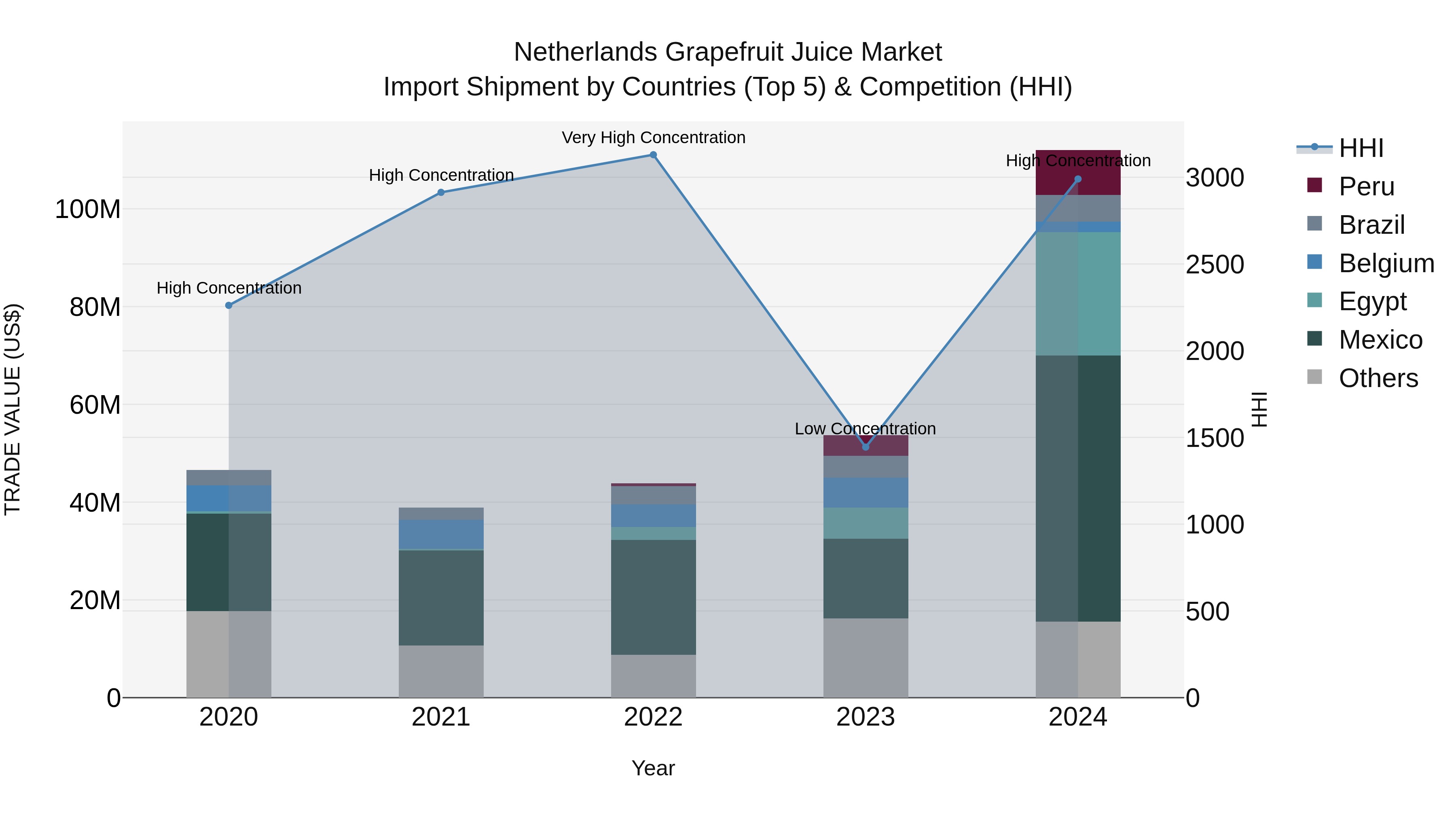 Netherlands Grapefruit Juice Market Top 5 Importing Countries and Market Competition (HHI) Analysis