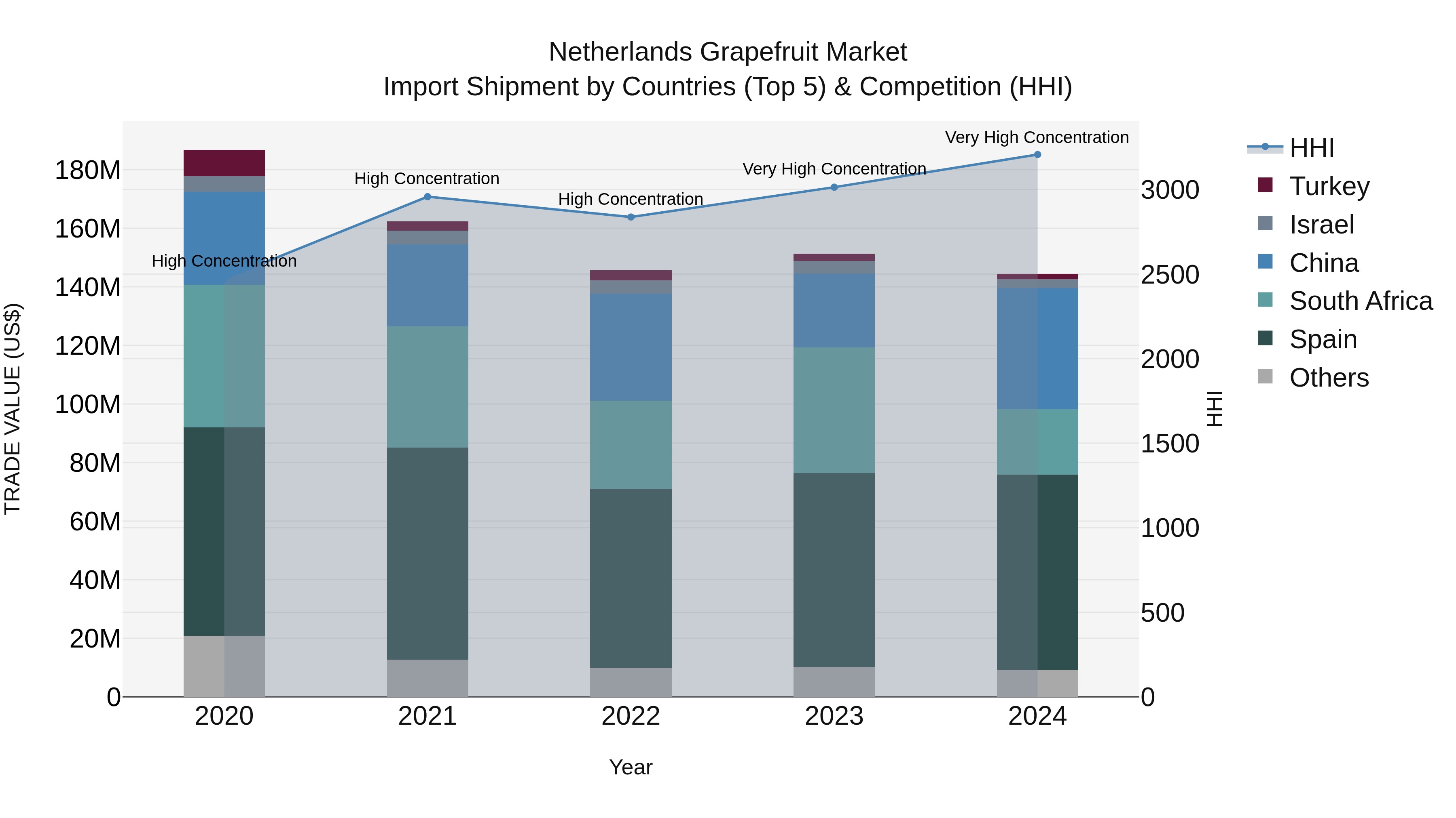Netherlands Grapefruit Market Top 5 Importing Countries and Market Competition (HHI) Analysis