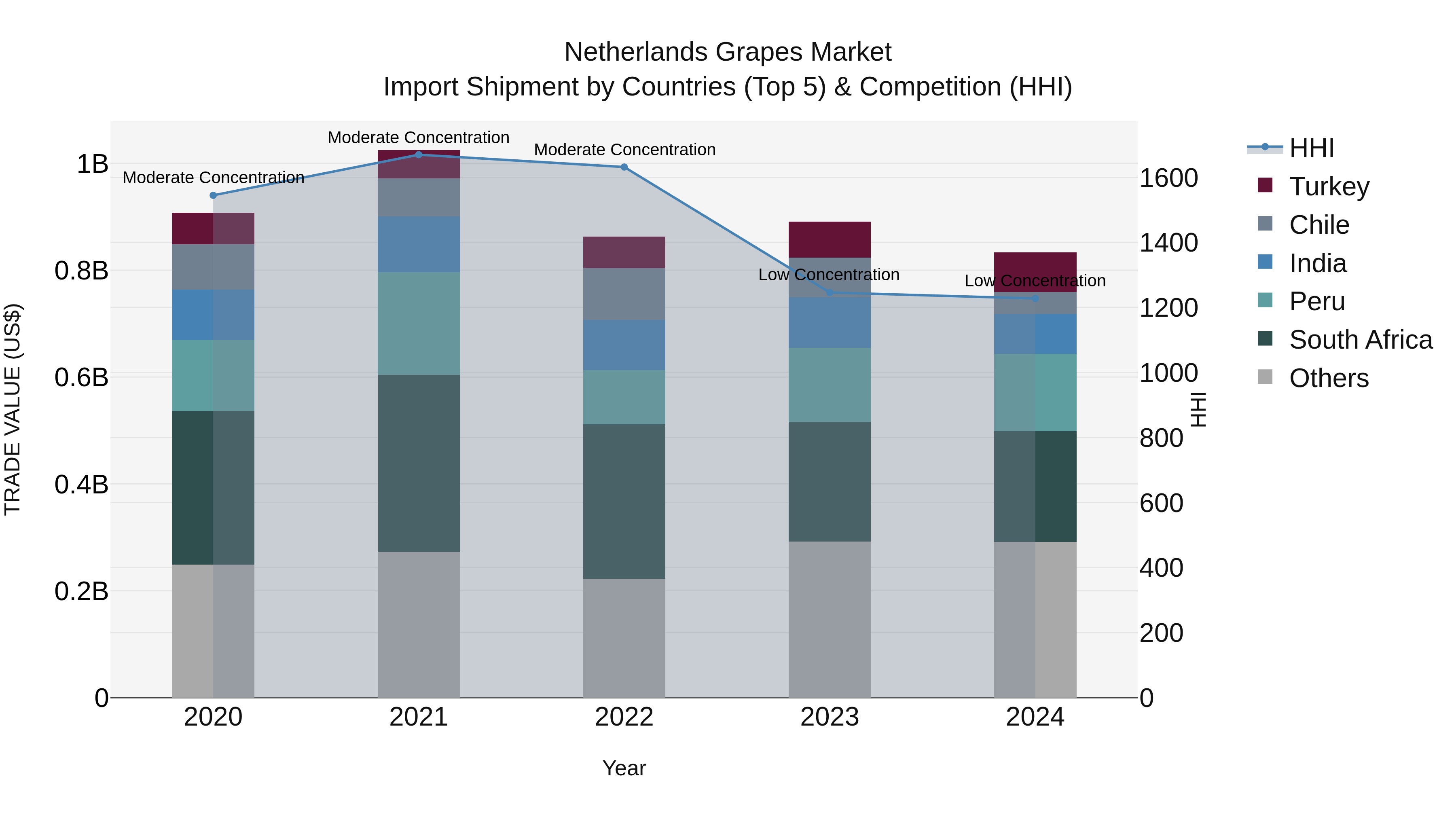 Netherlands Grapes Market Top 5 Importing Countries and Market Competition (HHI) Analysis