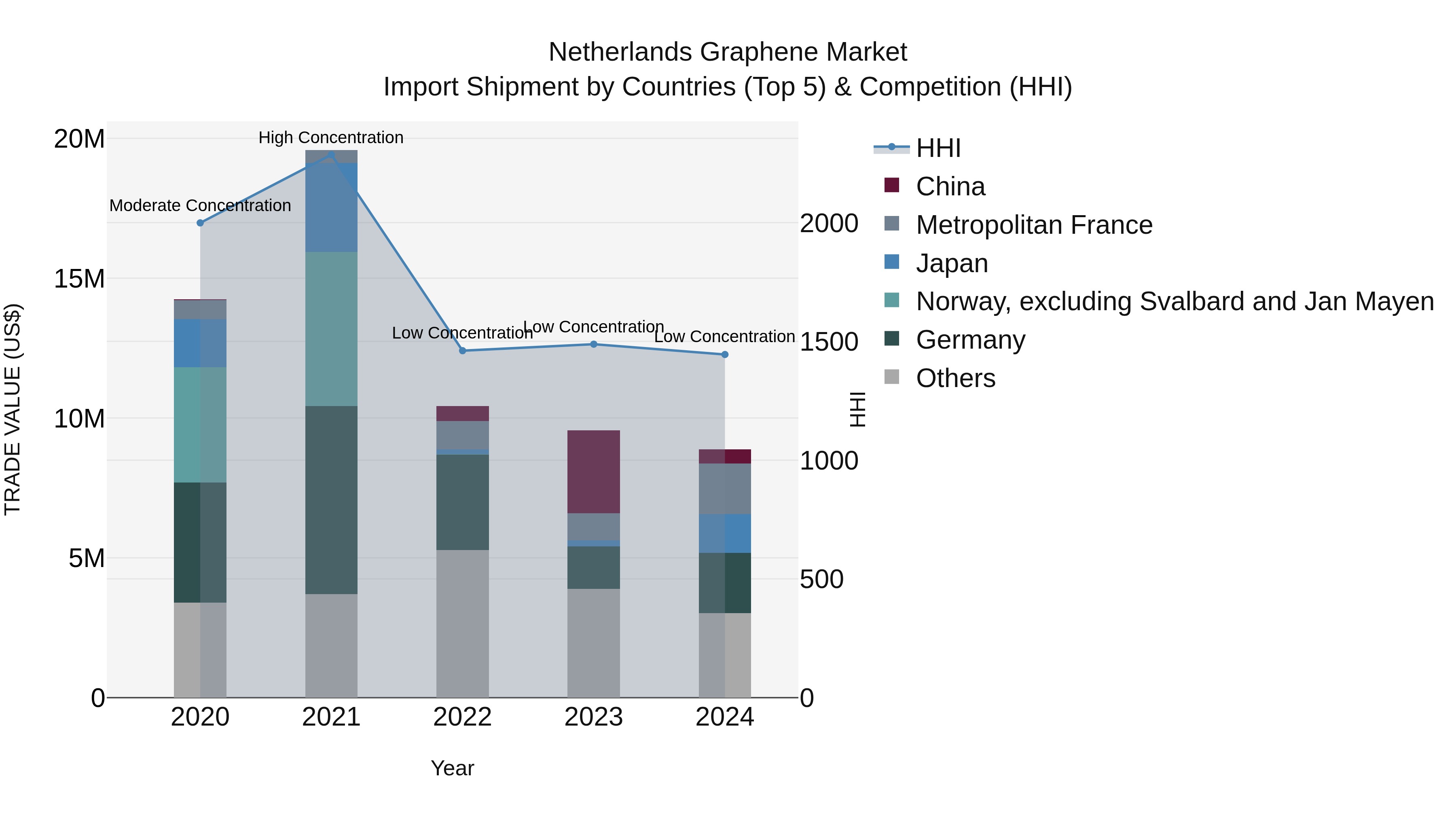 Netherlands Graphene Market Top 5 Importing Countries and Market Competition (HHI) Analysis
