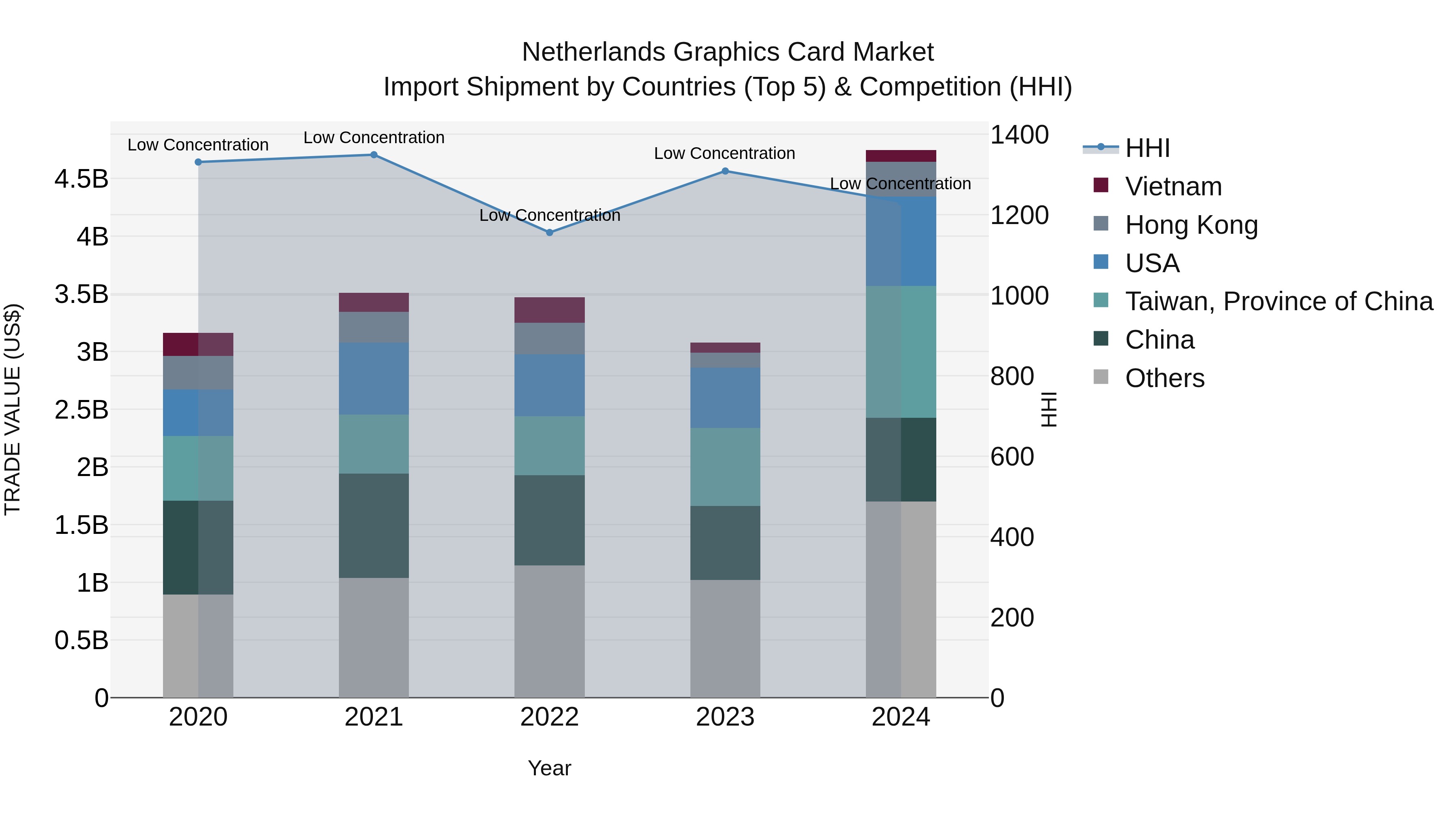 Netherlands Graphics Card Market Top 5 Importing Countries and Market Competition (HHI) Analysis