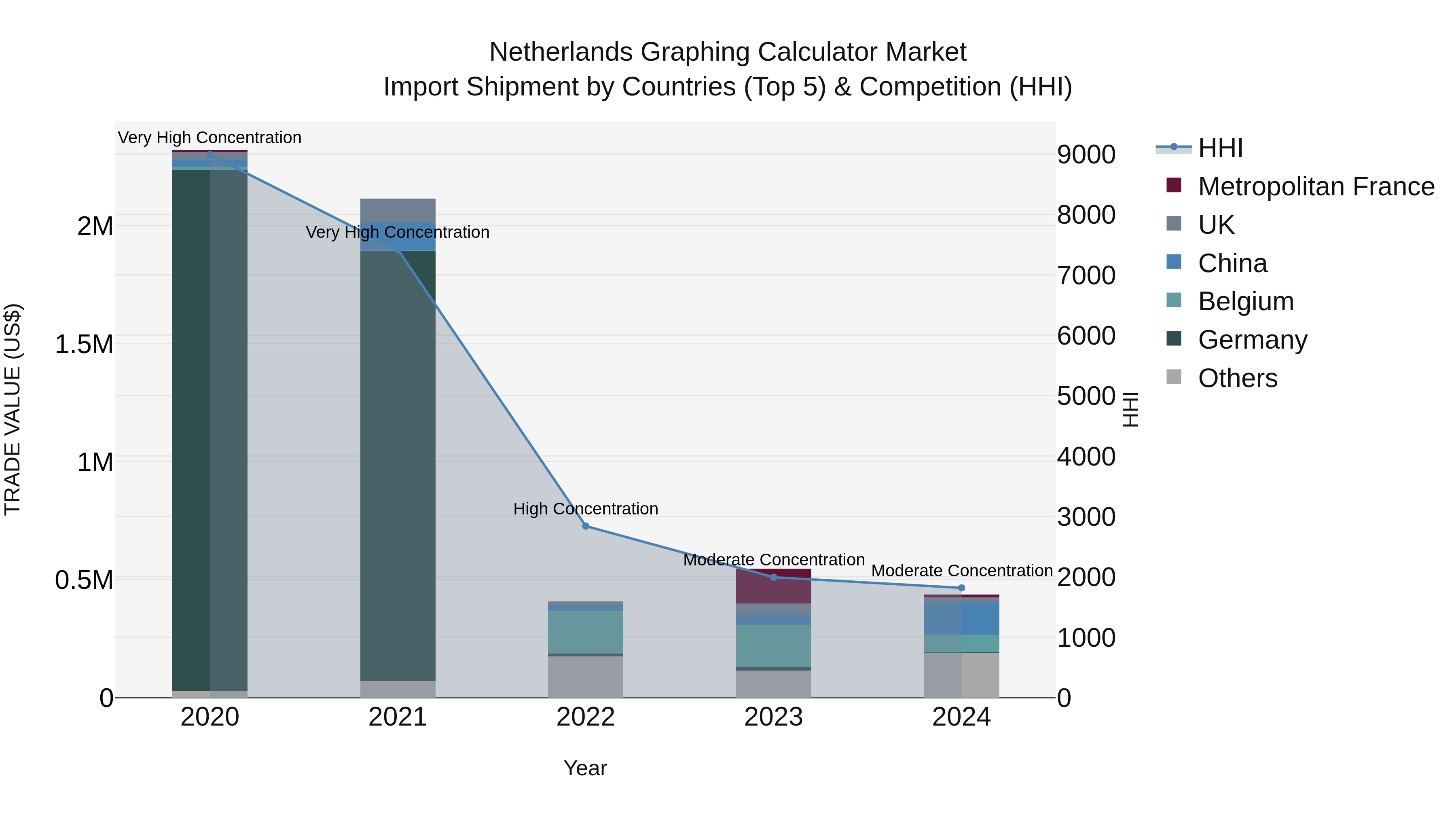Netherlands Graphing Calculator Market Top 5 Importing Countries and Market Competition (HHI) Analysis